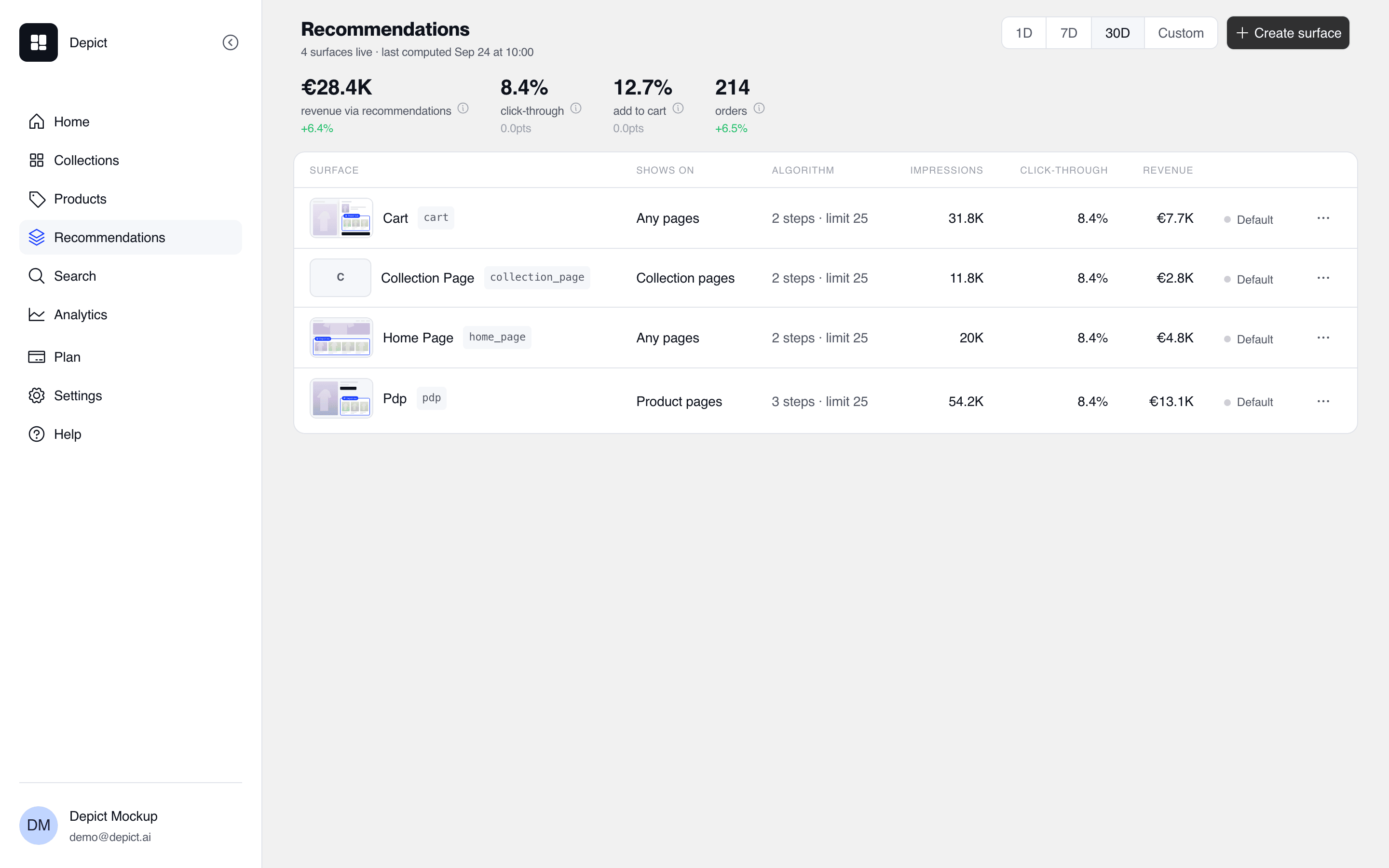 The Recommendations page showing metric tiles for revenue via recommendations, click-through, add to cart and orders, and a table of four surfaces named Cart, Collection Page, Home Page and Pdp with the pages each shows on, its step count and limit, impressions, click-through and revenue