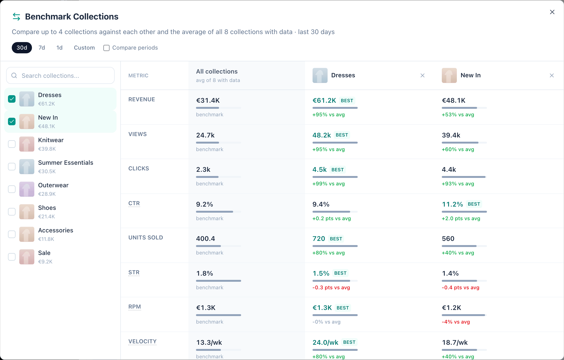 Benchmark modal comparing two collections against the average of all collections across revenue, views, clicks, CTR and more