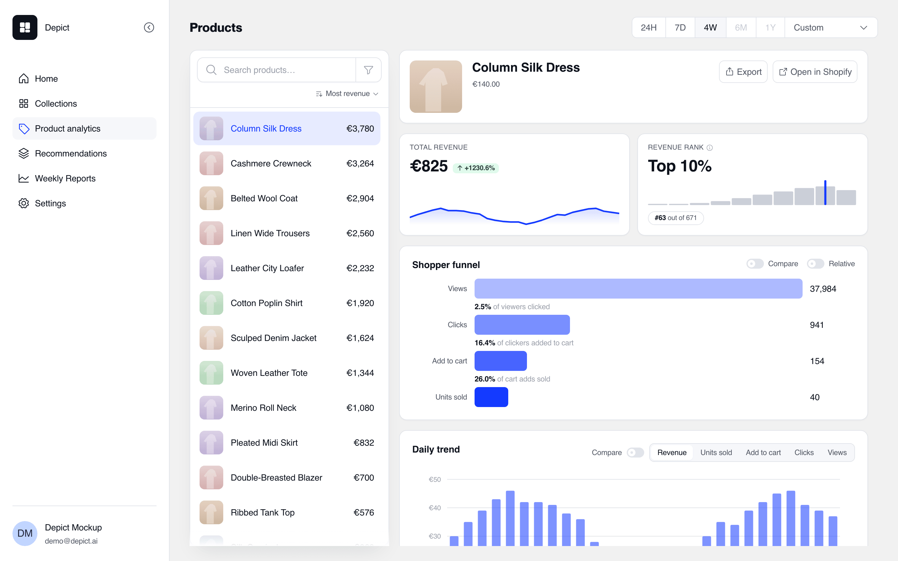 The product view showing a product header with tags, a total revenue tile with change versus the previous period, a revenue rank tile reading Top 10 percent rank 63 out of 671 with a histogram, and a shopper funnel with views, clicks, add to cart and units sold stages including conversion rates between stages