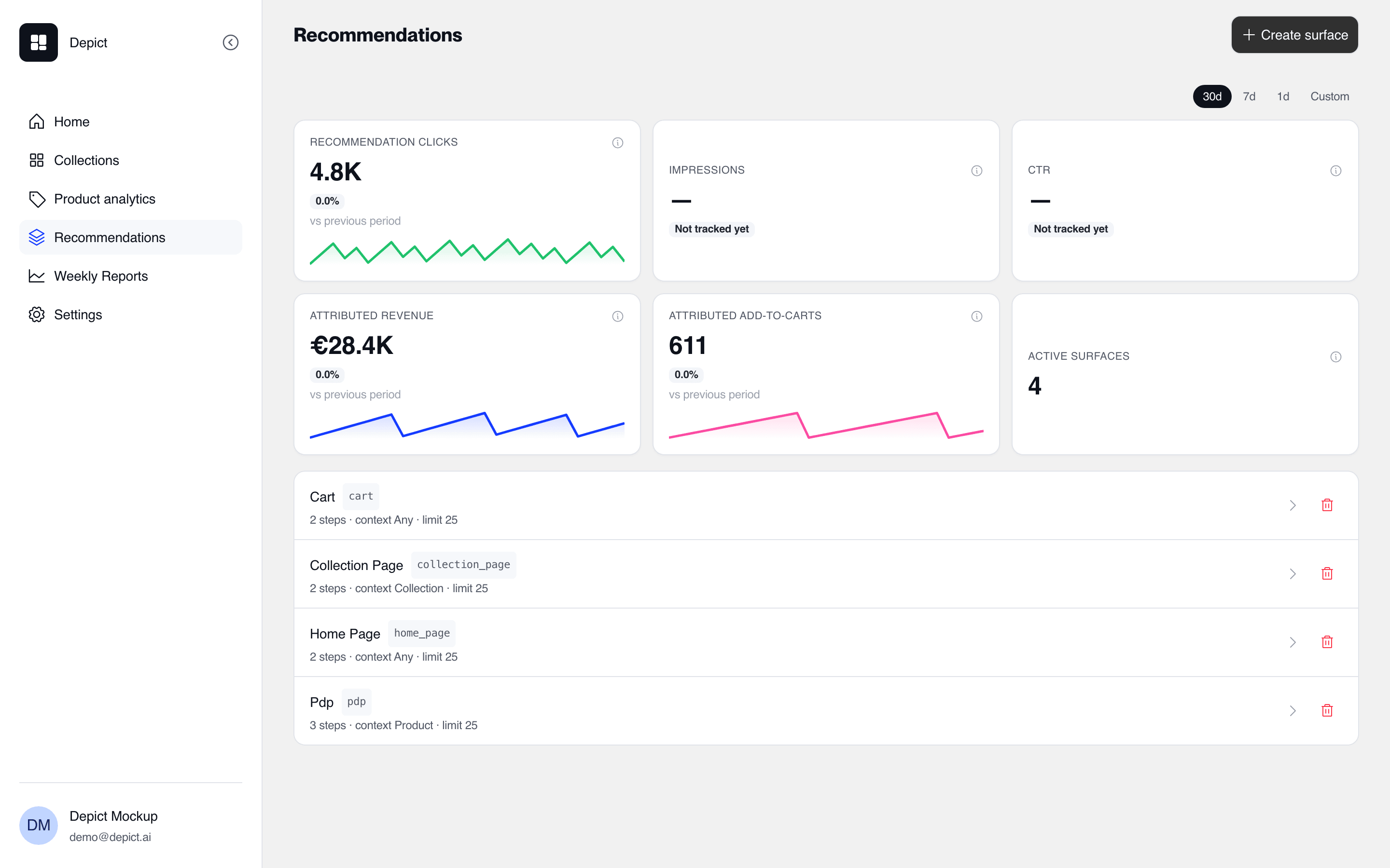 The Recommendations page showing metric tiles for clicks, attributed add-to-carts, orders and revenue, and a list of four surfaces named pdp, cart, home page and collection page, each with its step count, context and limit