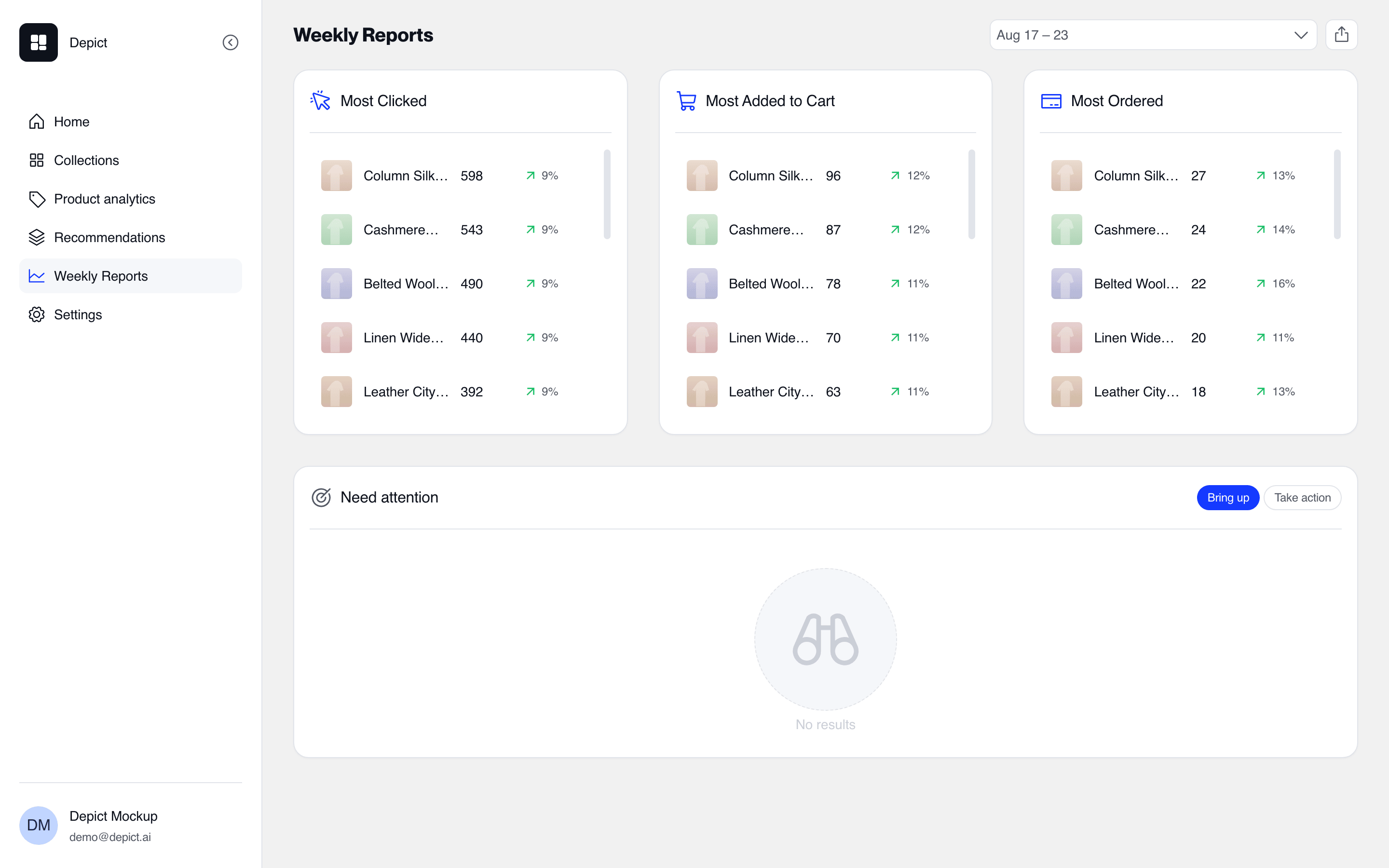 The Weekly Reports page for one week showing three ranked product lists titled Most Clicked, Most Added to Cart and Most Ordered, each with product thumbnails, counts and week-over-week change percentages, plus a Need attention section with a Bring up and Take action toggle