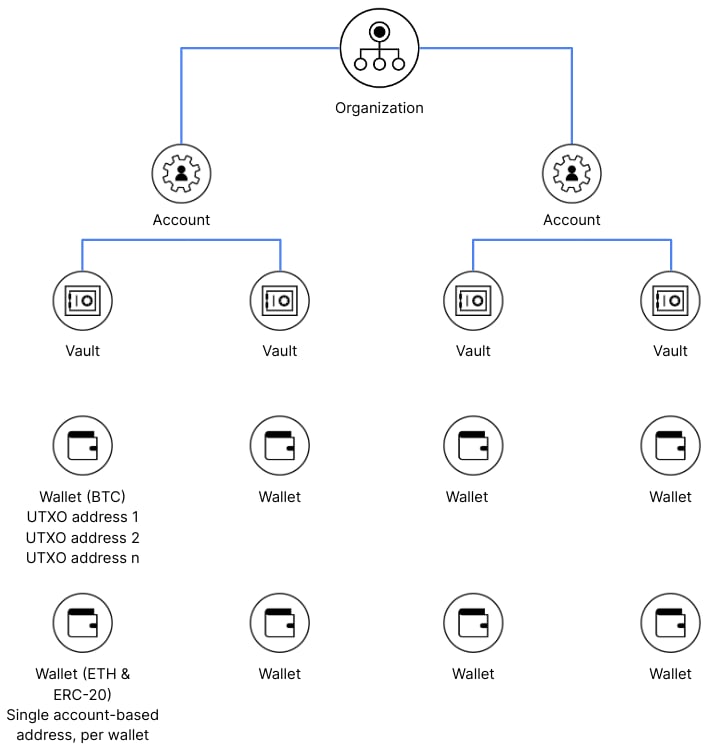 Diagram of the Anchorage Digital account hierarchy, showing an organization branching into accounts, each account branching into vaults, and each vault holding wallets.