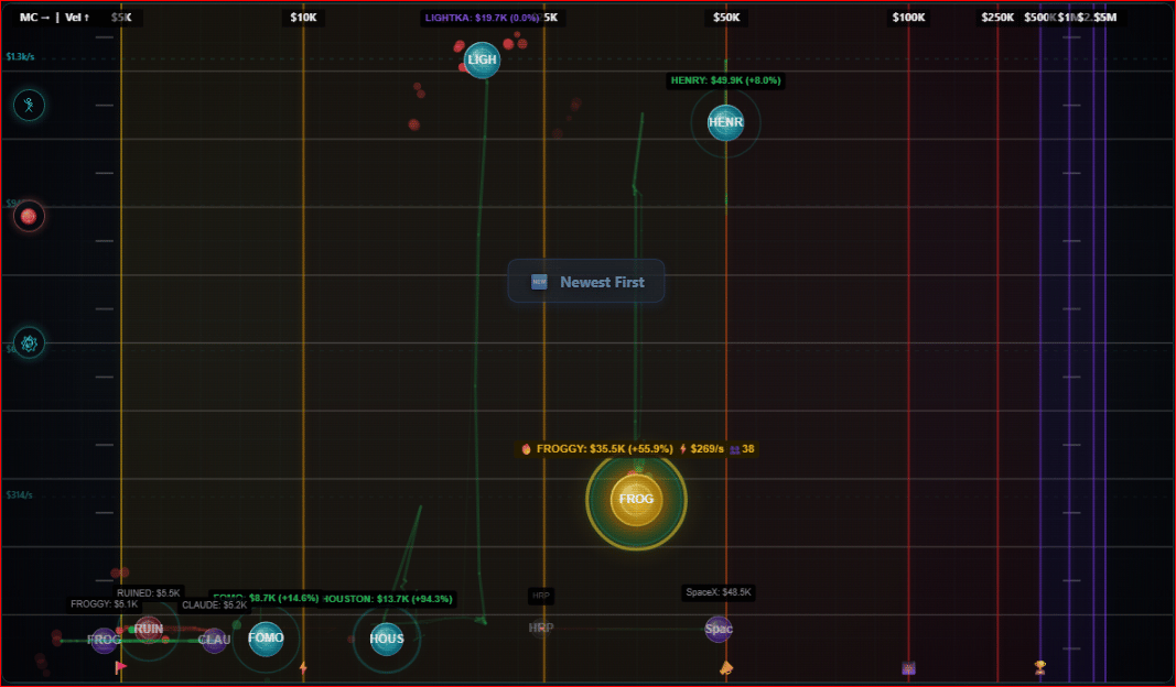 The Pump Zone live field — tokens positioned by market cap (horizontal) and velocity (vertical)