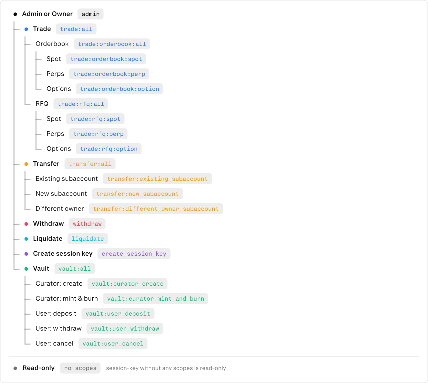 Diagram of the Derive protocol scope tree. The root grant `admin` sits above the branches trade, transfer, withdraw, liquidate, create_session_key, and vault; a grant on any node implicitly covers all of its descendants (for example `trade:all` covers `trade:orderbook:all` and `trade:rfq:option`, and `all` at any level covers its children). The trade branch nests by venue (orderbook, rfq) and then instrument (perp, option, spot), and each node is labeled with the exact wire string a key is granted (e.g. `trade:orderbook:all`, `transfer:existing_subaccount`). A session key with no protocol scopes is read-only. A request is authorized by checking whether one of the key's grants allows the specific scope the action requires.