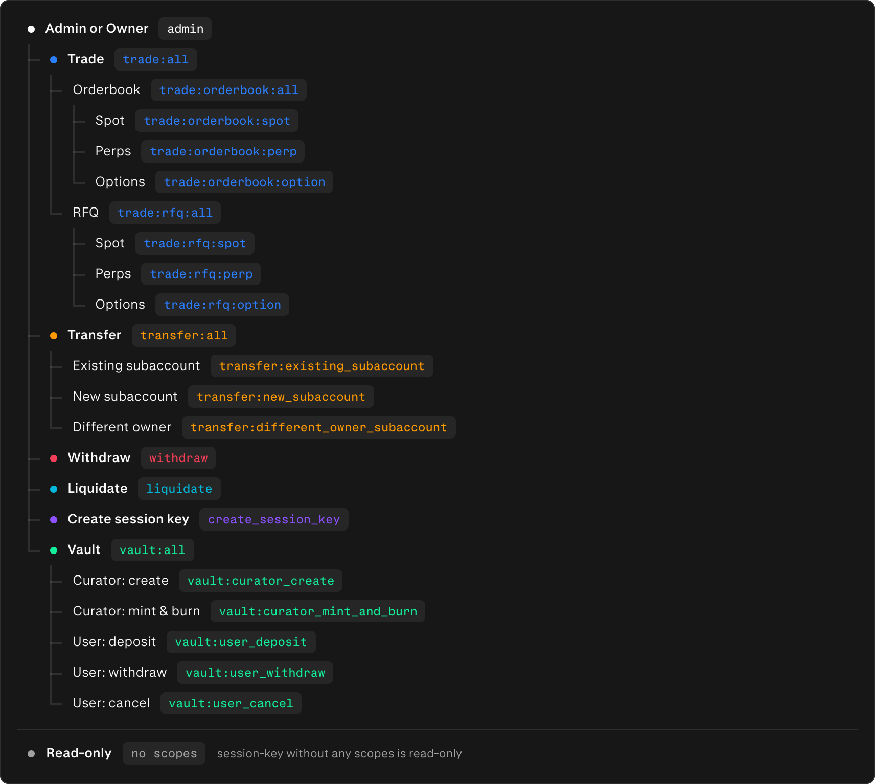 Diagram of the Derive protocol scope tree. The root grant `admin` sits above the branches trade, transfer, withdraw, liquidate, create_session_key, and vault; a grant on any node implicitly covers all of its descendants (for example `trade:all` covers `trade:orderbook:all` and `trade:rfq:option`, and `all` at any level covers its children). The trade branch nests by venue (orderbook, rfq) and then instrument (perp, option, spot), and each node is labeled with the exact wire string a key is granted (e.g. `trade:orderbook:all`, `transfer:existing_subaccount`). A session key with no protocol scopes is read-only. A request is authorized by checking whether one of the key's grants allows the specific scope the action requires.
