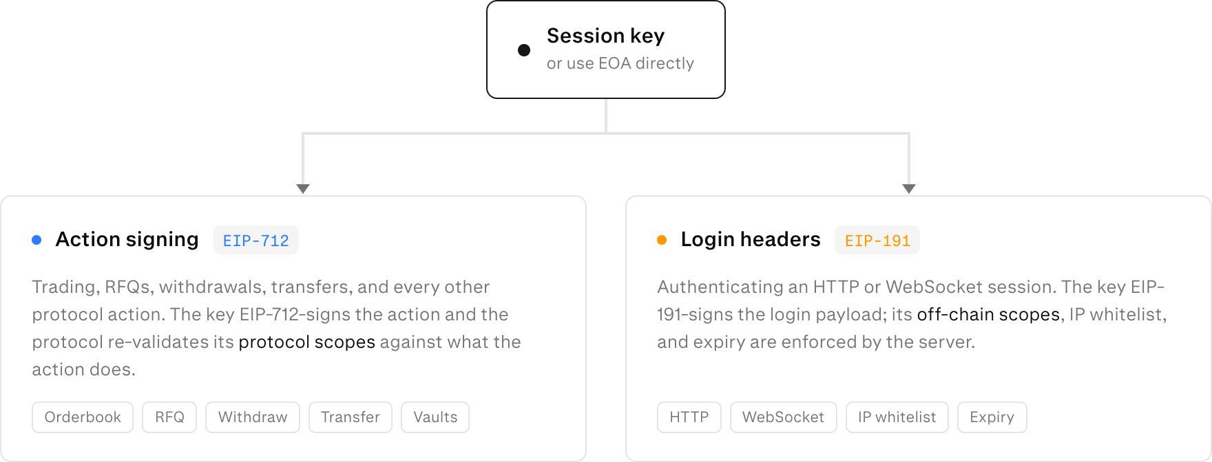 Diagram showing the two distinct ways a session key signs. First, signed actions: the key produces EIP-712 typed-data signatures over an Action struct for state-changing operations such as trading, RFQs, withdrawals, and transfers, and the protocol re-validates the key's protocol scopes against each action. Second, login headers: the key produces EIP-191 signatures over the login payload to authenticate HTTP and WebSocket sessions, and the server enforces the key's off-chain scopes, IP whitelist, and expiry. The wallet delegates authority to the session key, which then performs both signing roles on the wallet's behalf without ever exposing the wallet's own private key.