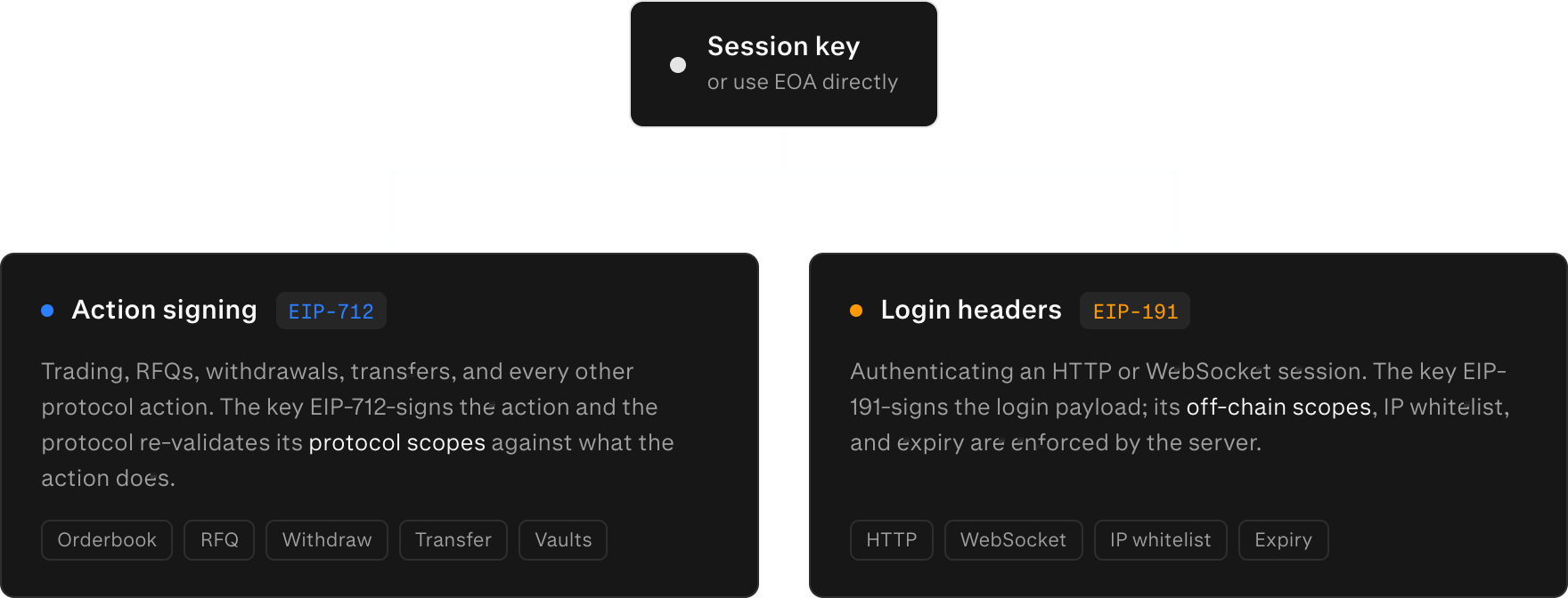 Diagram showing the two distinct ways a session key signs. First, signed actions: the key produces EIP-712 typed-data signatures over an Action struct for state-changing operations such as trading, RFQs, withdrawals, and transfers, and the protocol re-validates the key's protocol scopes against each action. Second, login headers: the key produces EIP-191 signatures over the login payload to authenticate HTTP and WebSocket sessions, and the server enforces the key's off-chain scopes, IP whitelist, and expiry. The wallet delegates authority to the session key, which then performs both signing roles on the wallet's behalf without ever exposing the wallet's own private key.