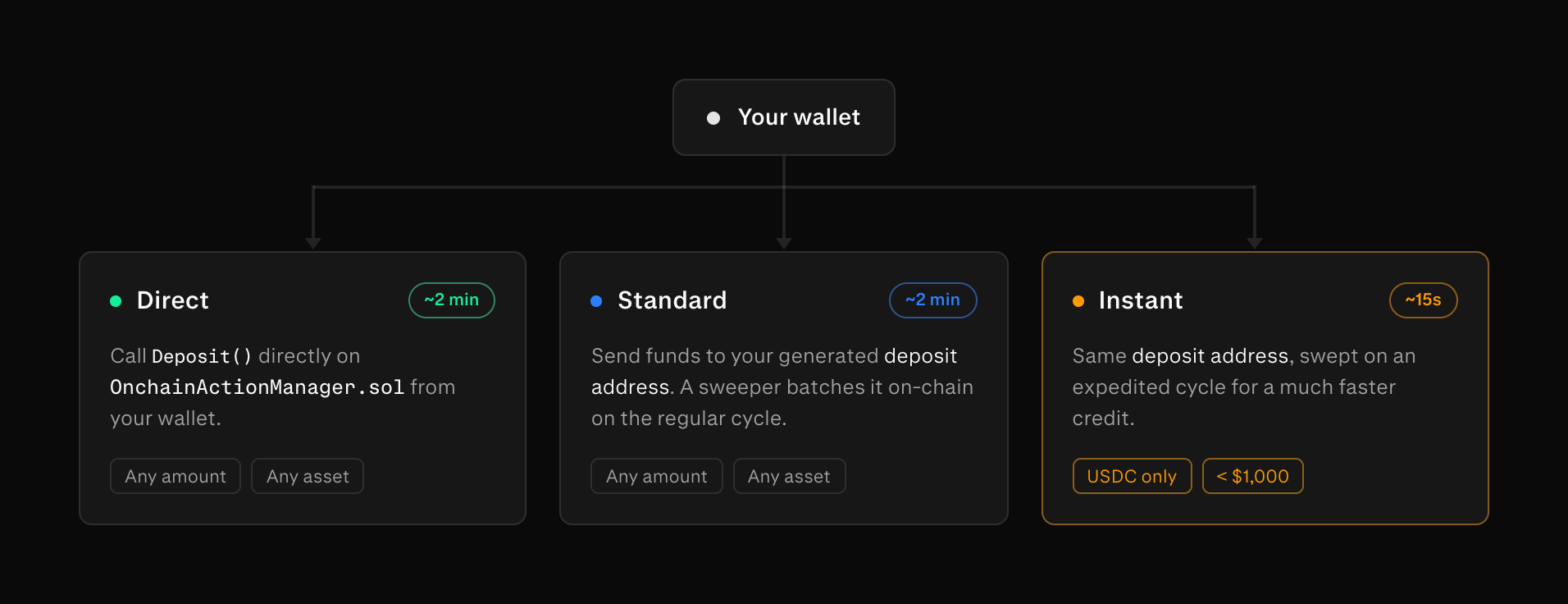Diagram of the three Derive deposit methods. Direct: call Deposit() or DepositNewSubaccount() on OnchainActionManager.sol; takes 5-15 minutes while the L1 reaches finality. Standard: send funds to a custom ETH address from which a keeper auto-deposits them into the exchange; also 5-15 minutes but needs no contract calls. Instant: send funds to a custom ETH address and the keeper fronts them directly in the exchange within 1-3 minutes; fastest, but currently USDC-only for amounts under $1,000 and charges a small fee.