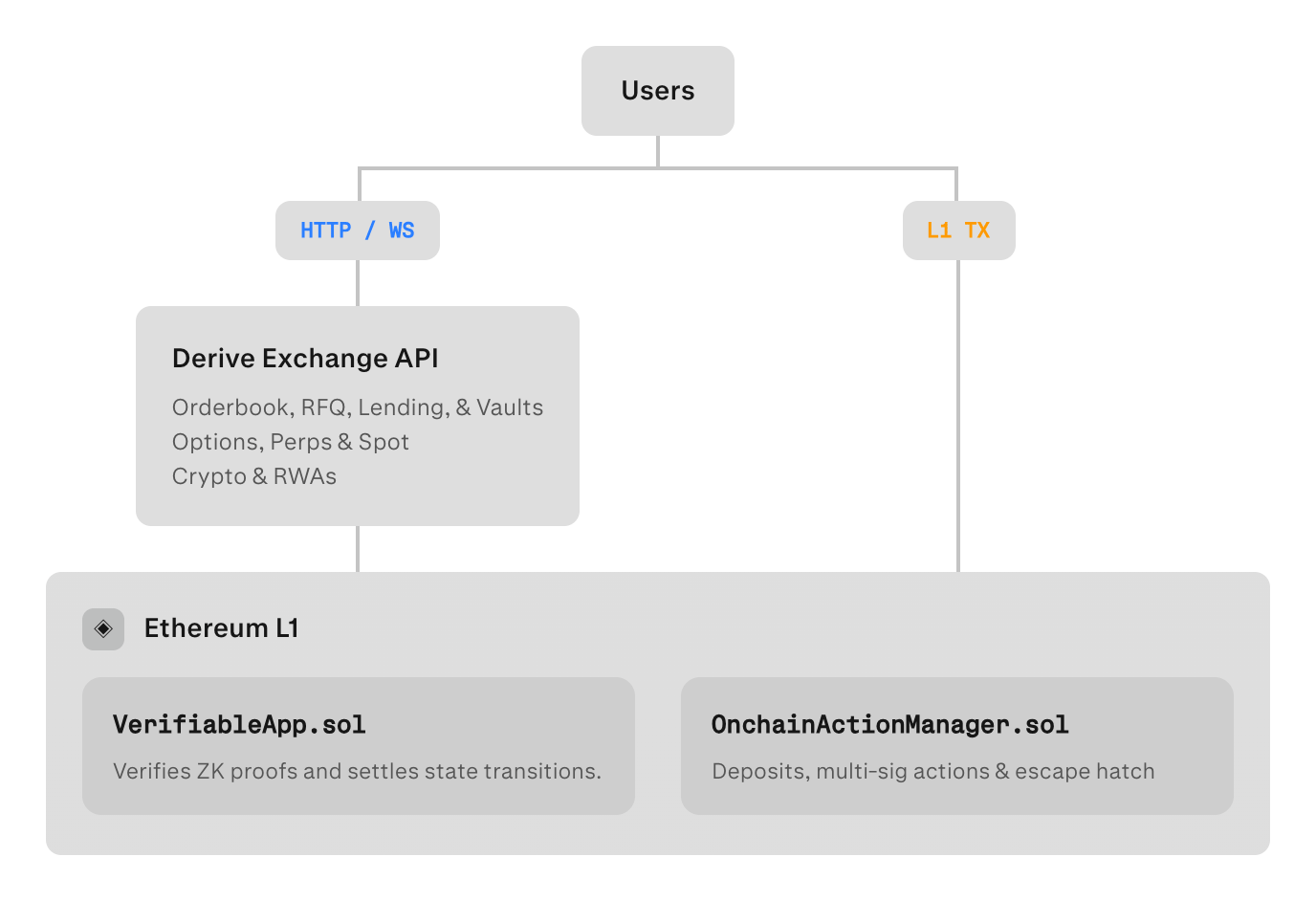 Diagram of the two ways users can interact with the exchange.