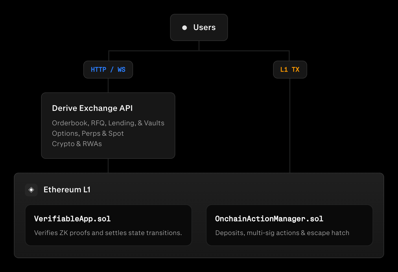 Diagram of the two ways users can interact with the exchange.