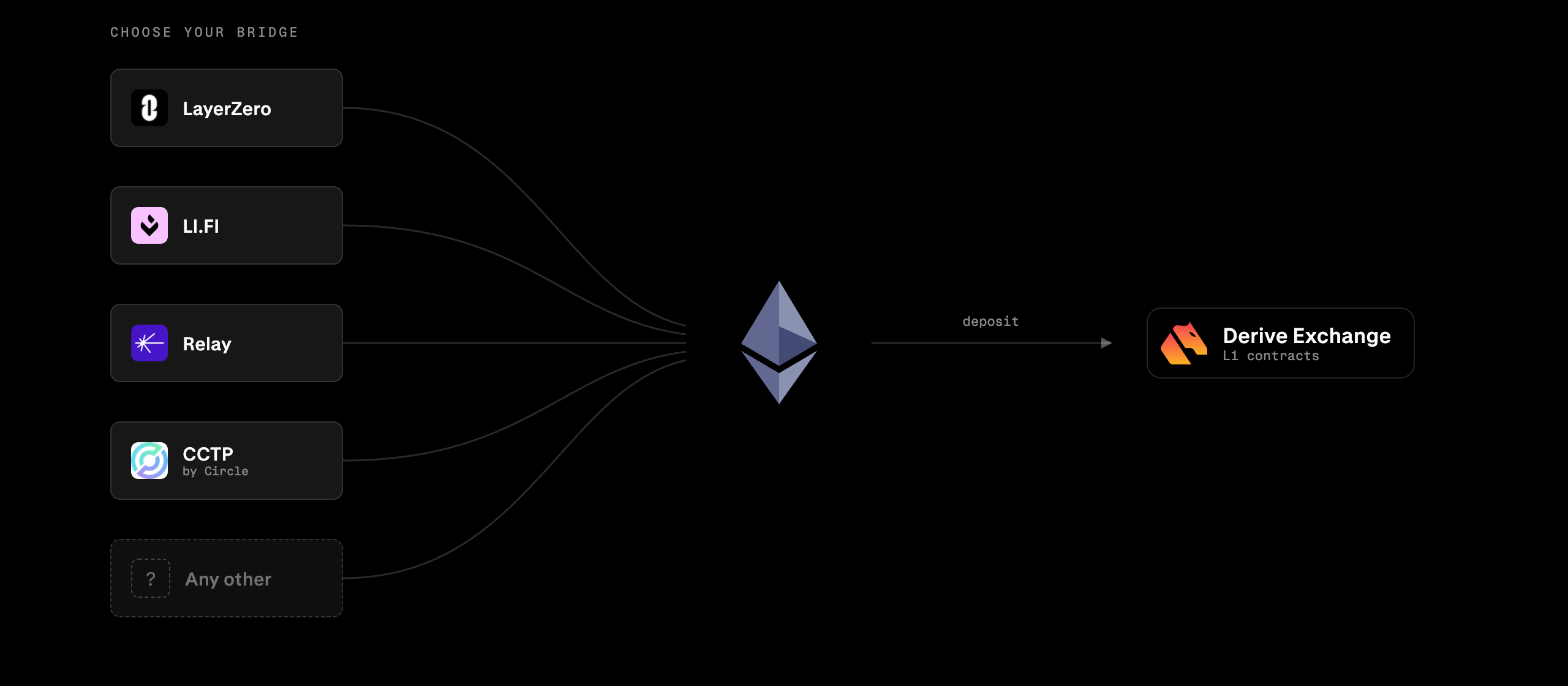 Diagram of any bridge provider being used to bridge to ETH L1 and then sent to Derive contracts.