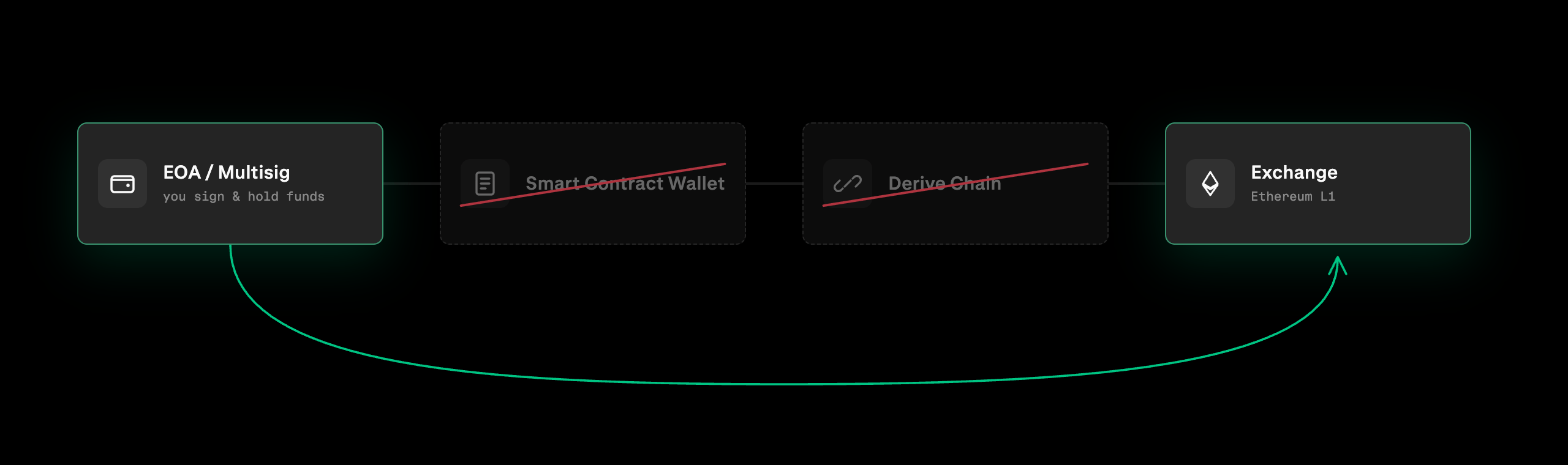 Diagram of Derive Wallet and Derive Chain eliminated in v3.