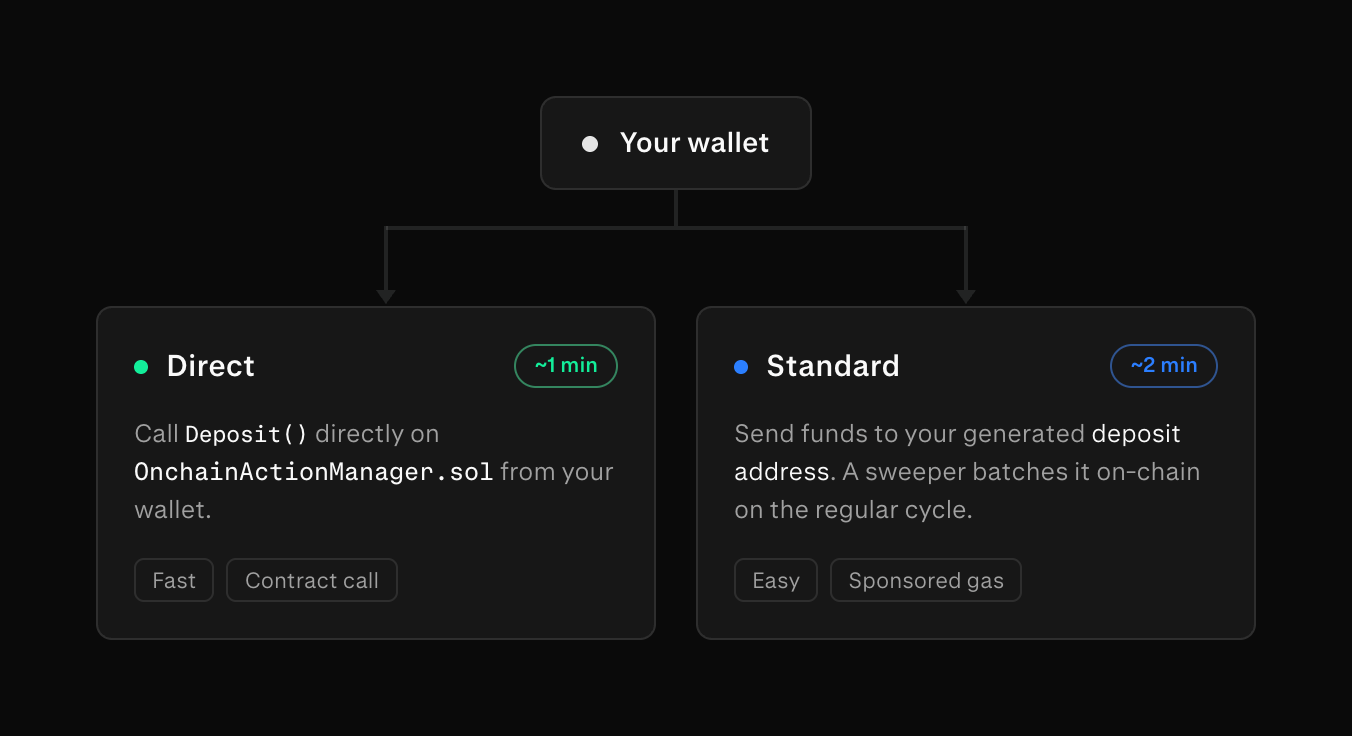 Diagram of the Derive deposit methods. Direct: call Deposit() or DepositNewSubaccount() on OnchainActionManager.sol; takes 1-2 minutes while the L1 reaches finality. Standard: send funds to a custom ETH address from which a keeper auto-deposits them into the exchange; also 1-2 minutes but needs no contract calls.