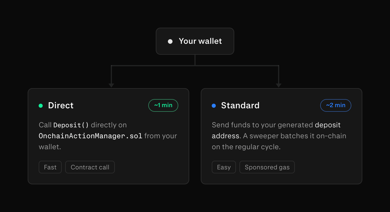 Diagram of the Derive deposit methods. Direct: call Deposit() or DepositNewSubaccount() on OnchainActionManager.sol; takes 1-2 minutes while the L1 reaches finality. Standard: send funds to a custom ETH address from which a keeper auto-deposits them into the exchange; also 1-2 minutes but needs no contract calls.