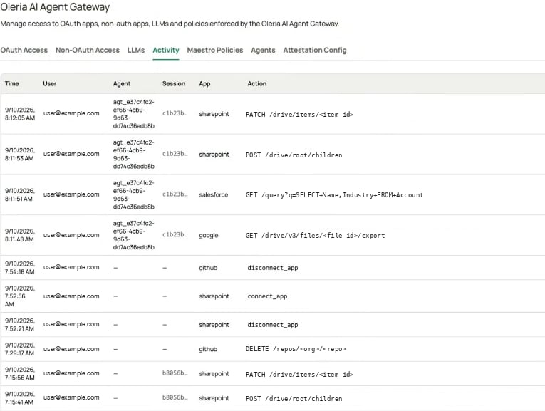 Activity tab in the admin console, listing gateway calls across the organization with time, user, agent, session, app, and action columns