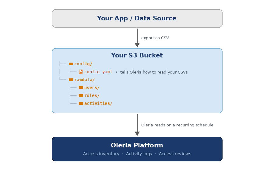 How the Custom Application integration works