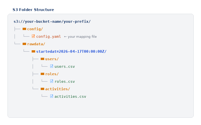 S3 bucket folder structure