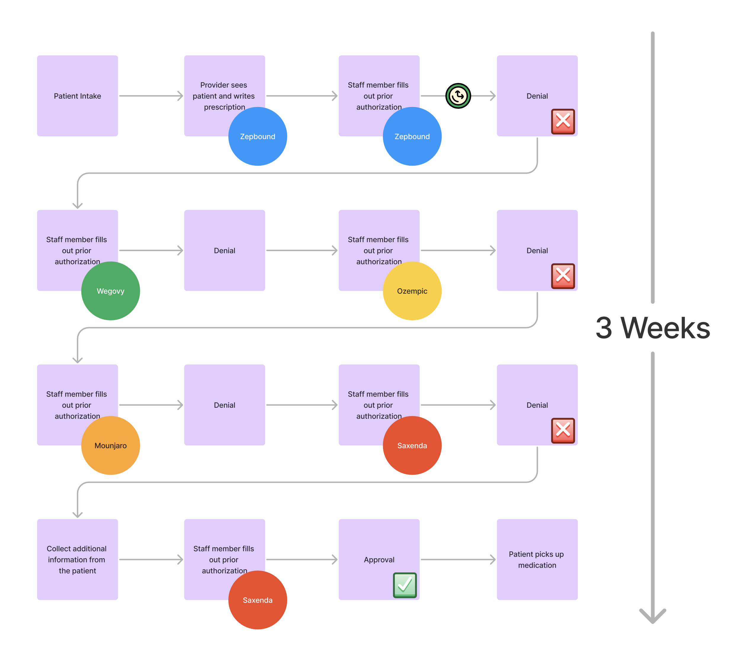 current-pa-process