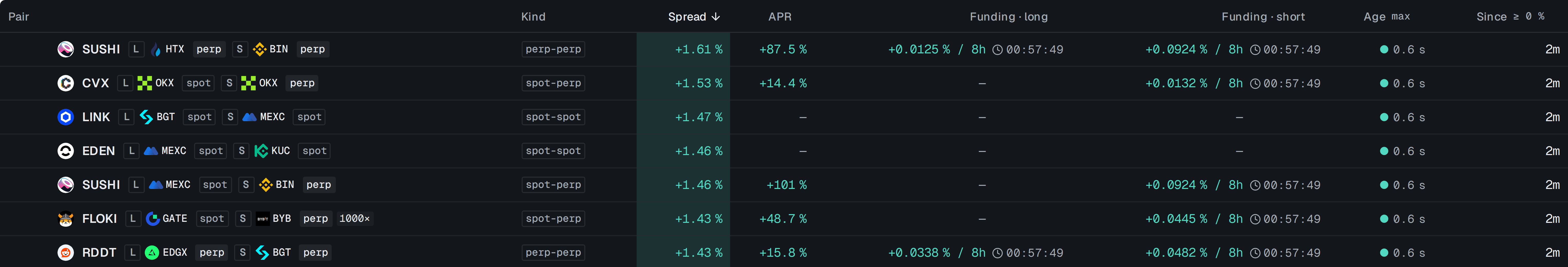 Scanner rows: asset logo and ticker, long leg and short leg badges, kind, spread, APR, funding for both legs, age and since
