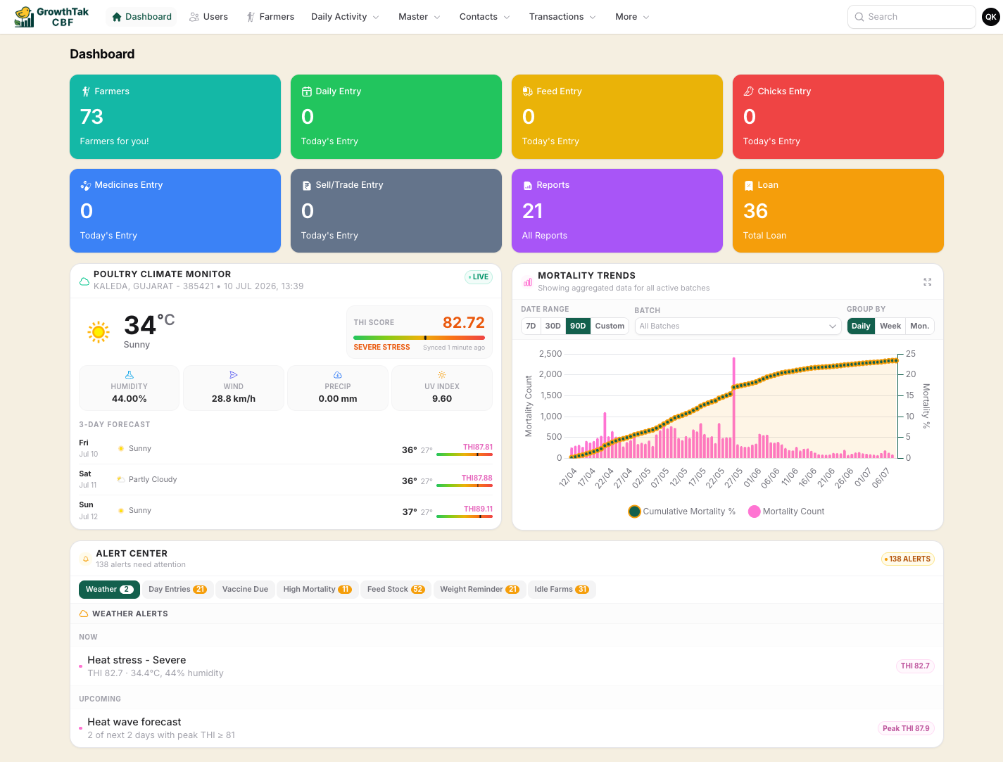 GrowthTak CBF dashboard