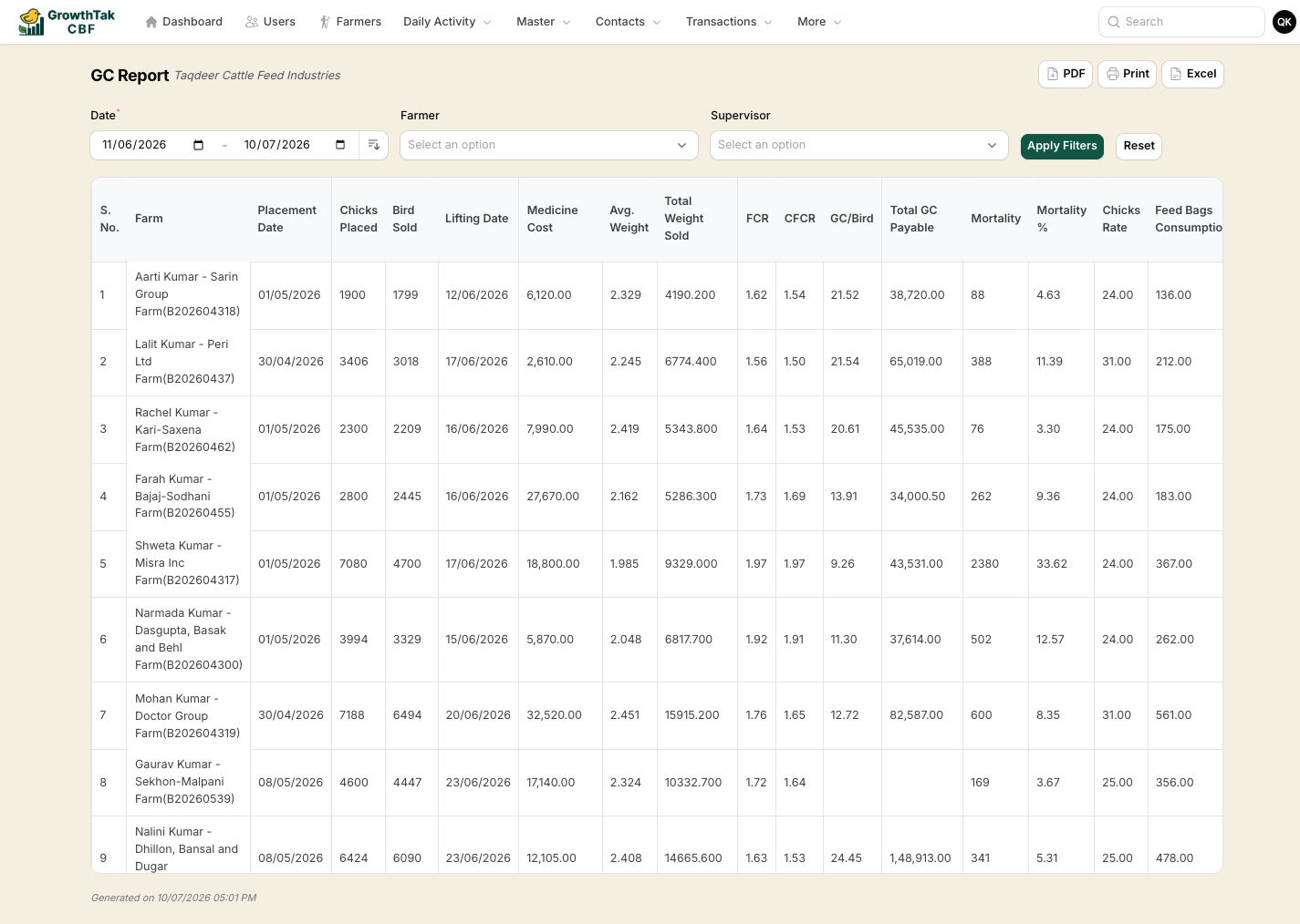 Profit/Loss (GC) report