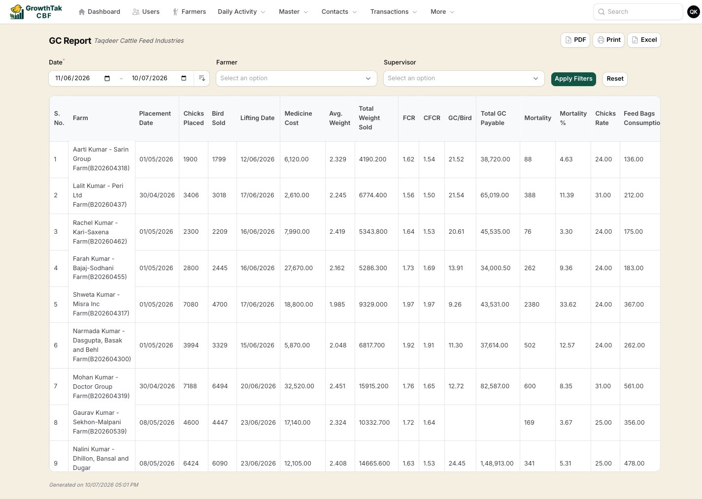 Profit/Loss (GC) report
