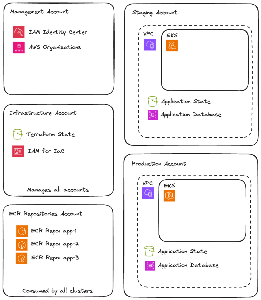 AWS Architecture - Kube Starter Kit