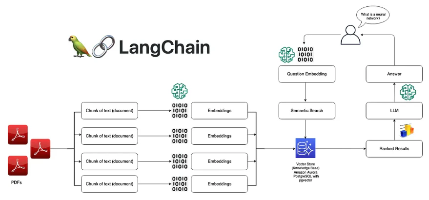 RAG System Architecture with LangChain