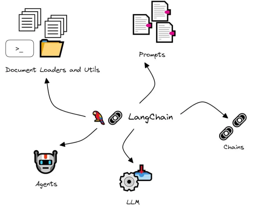 LangChain Components Diagram