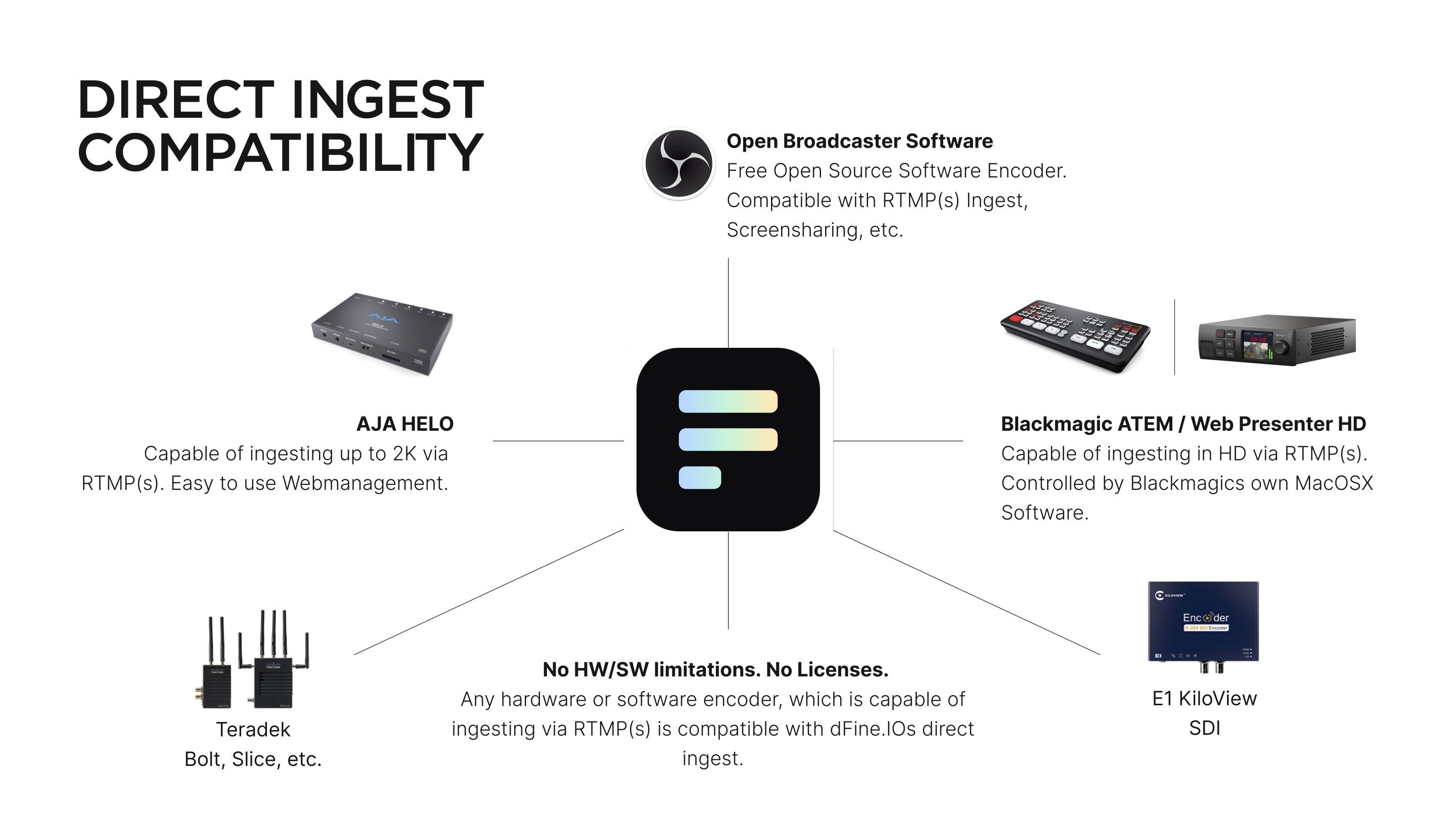 Direct-Ingest-Kompatibilität: OBS, AJA HELO, Blackmagic ATEM und WebPresenter, Teradek und Kiloview E1 senden alle über RTMPS an dfine.io