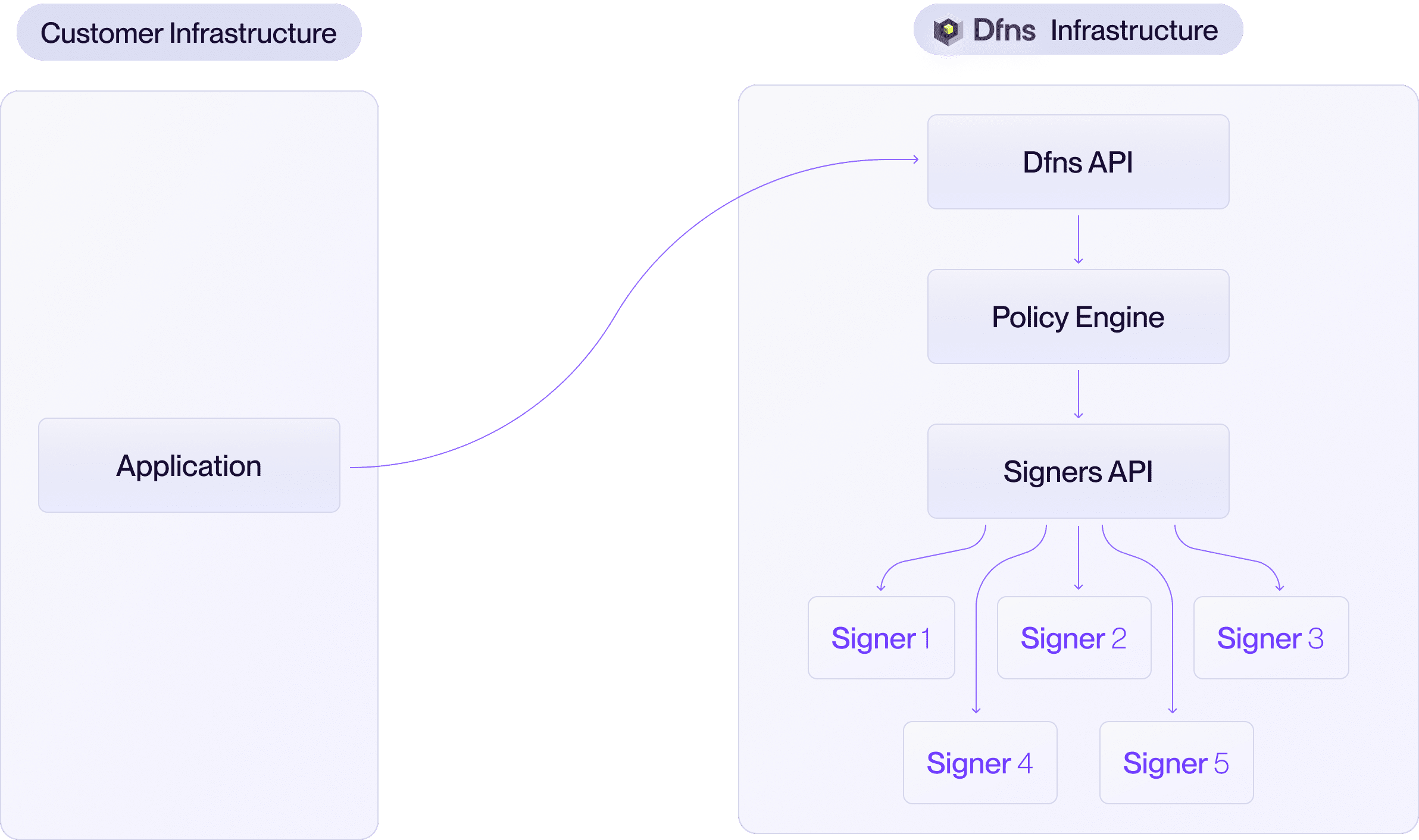 MPC signing infrastructure - DFNS documentation