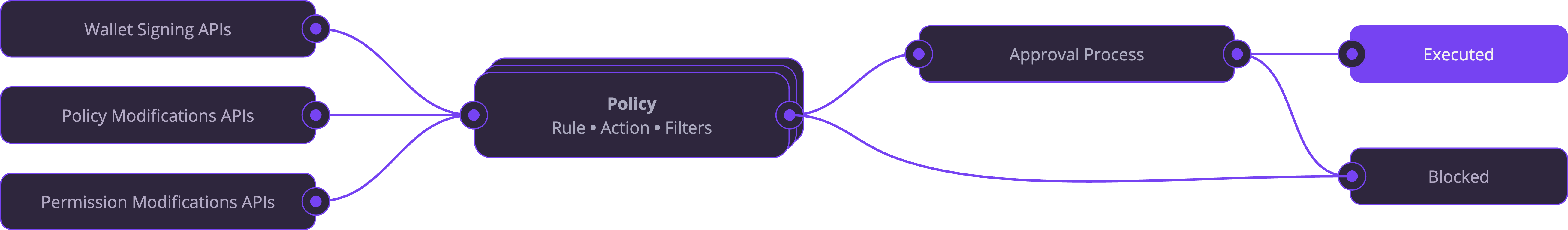 Policy Engine Schematic