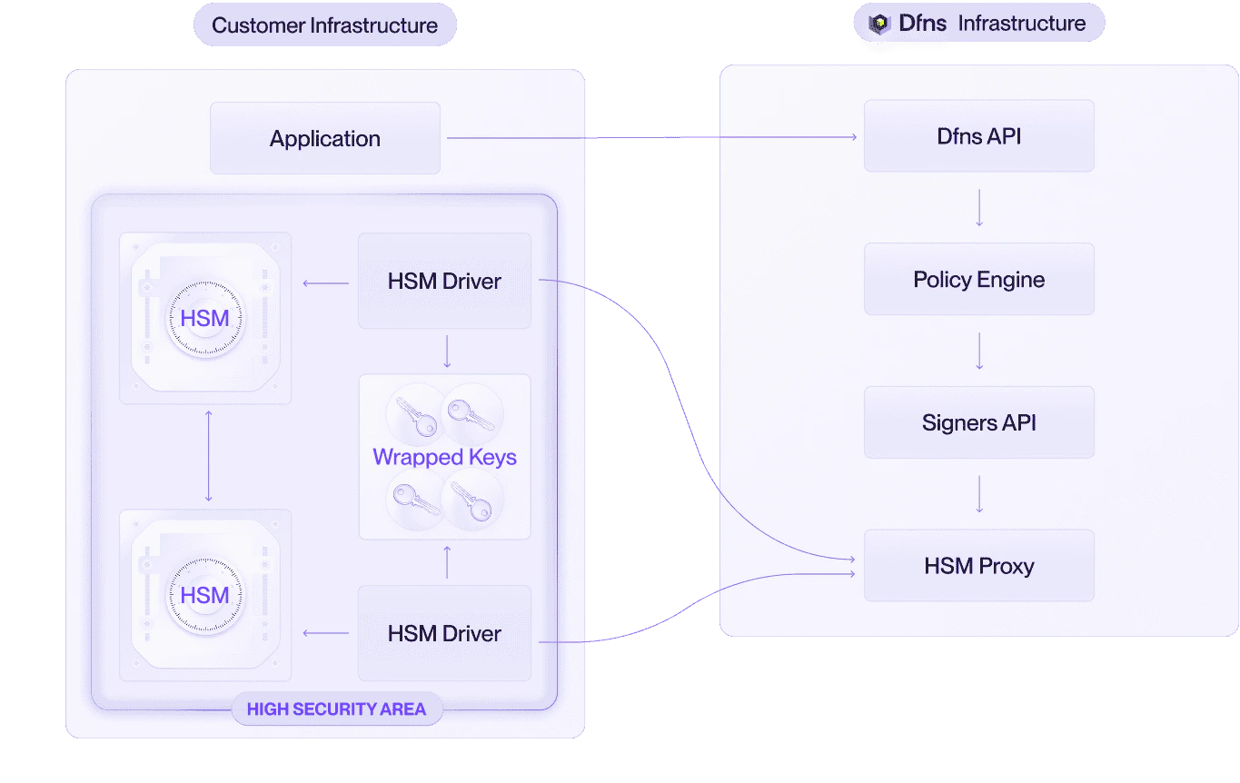 HSM high-availability architecture