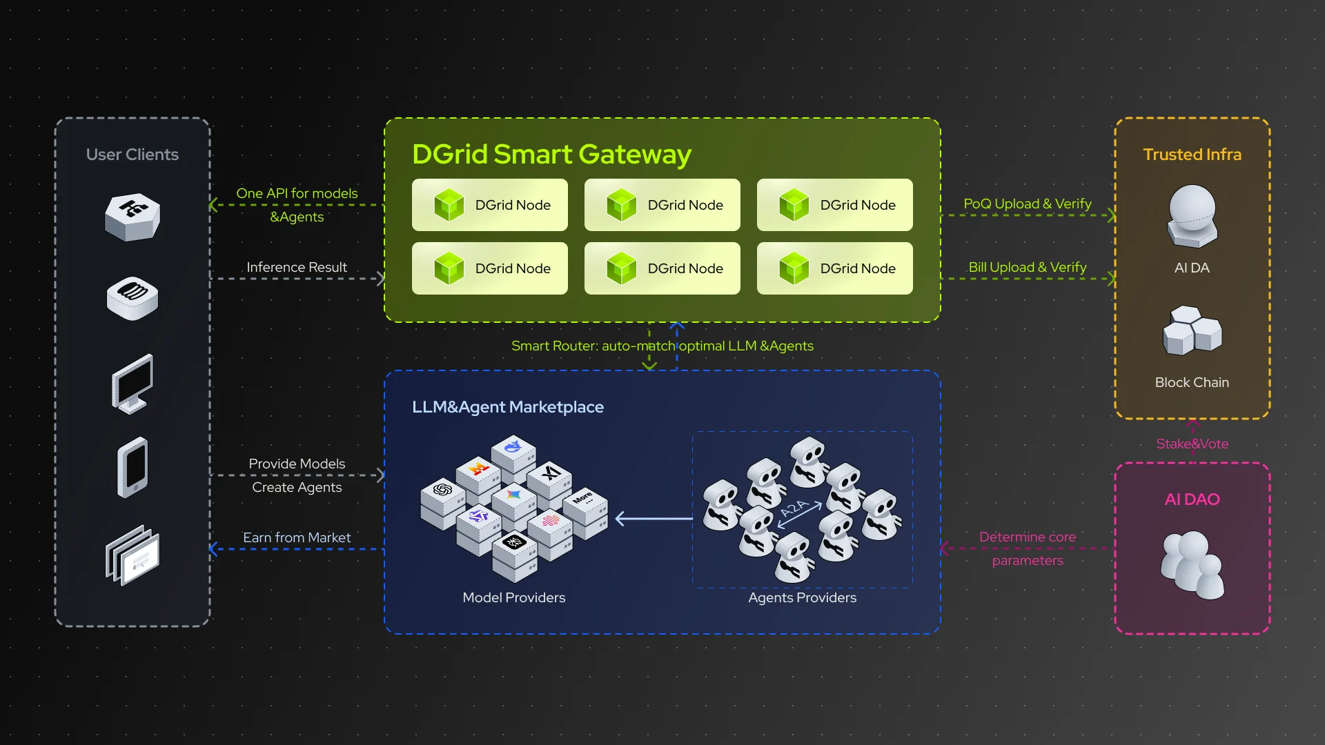 DGrid solution architecture diagram