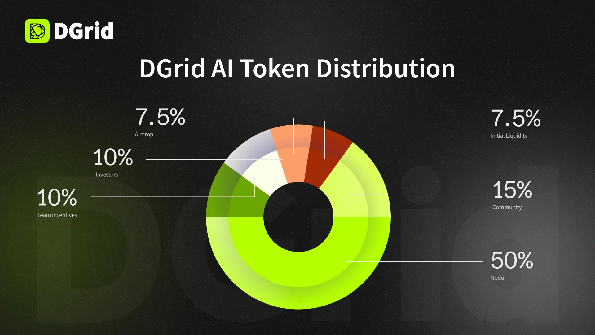 Token distribution chart