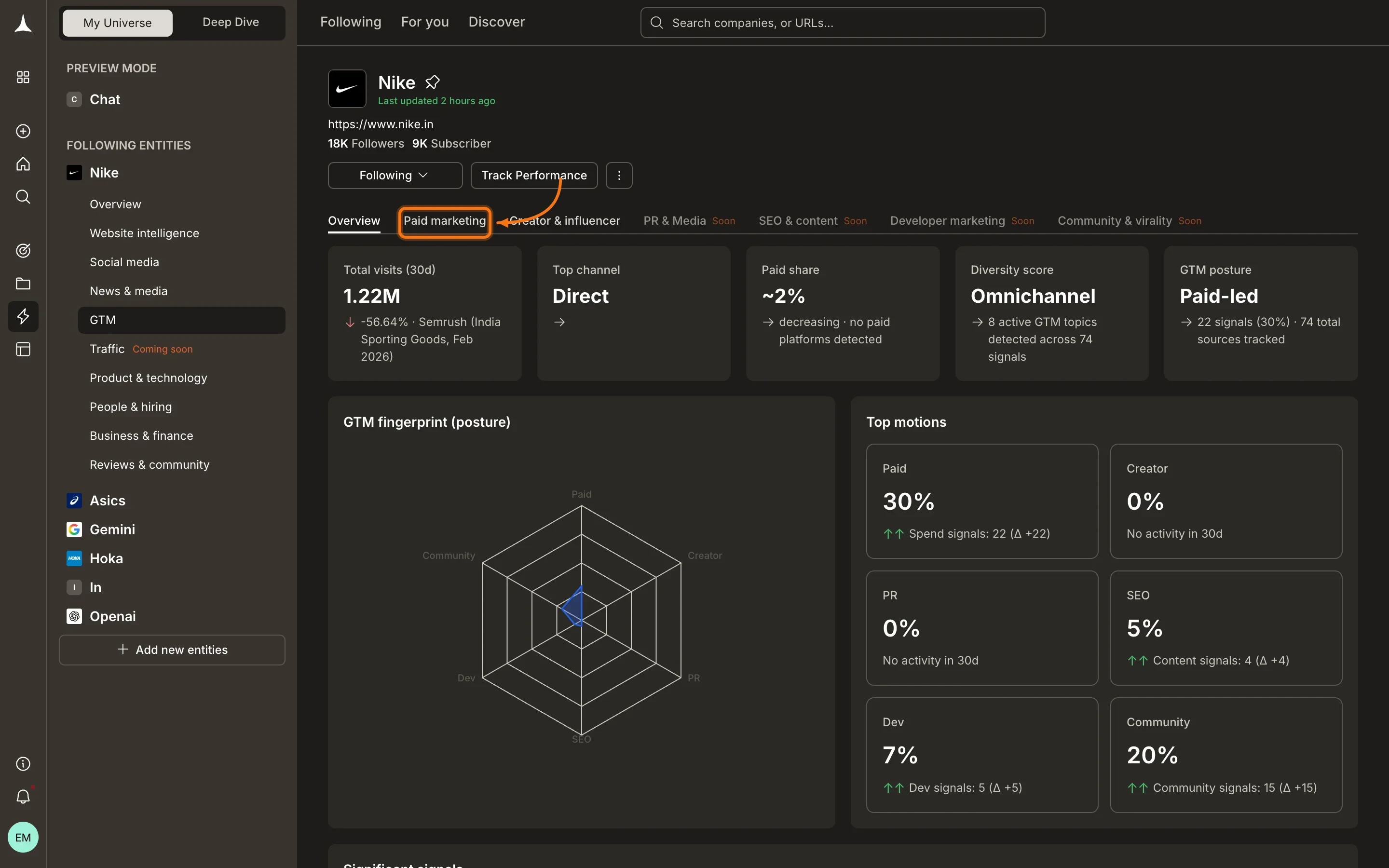GTM pillar showing paid marketing overview with GTM fingerprint radar chart and top motions breakdown
