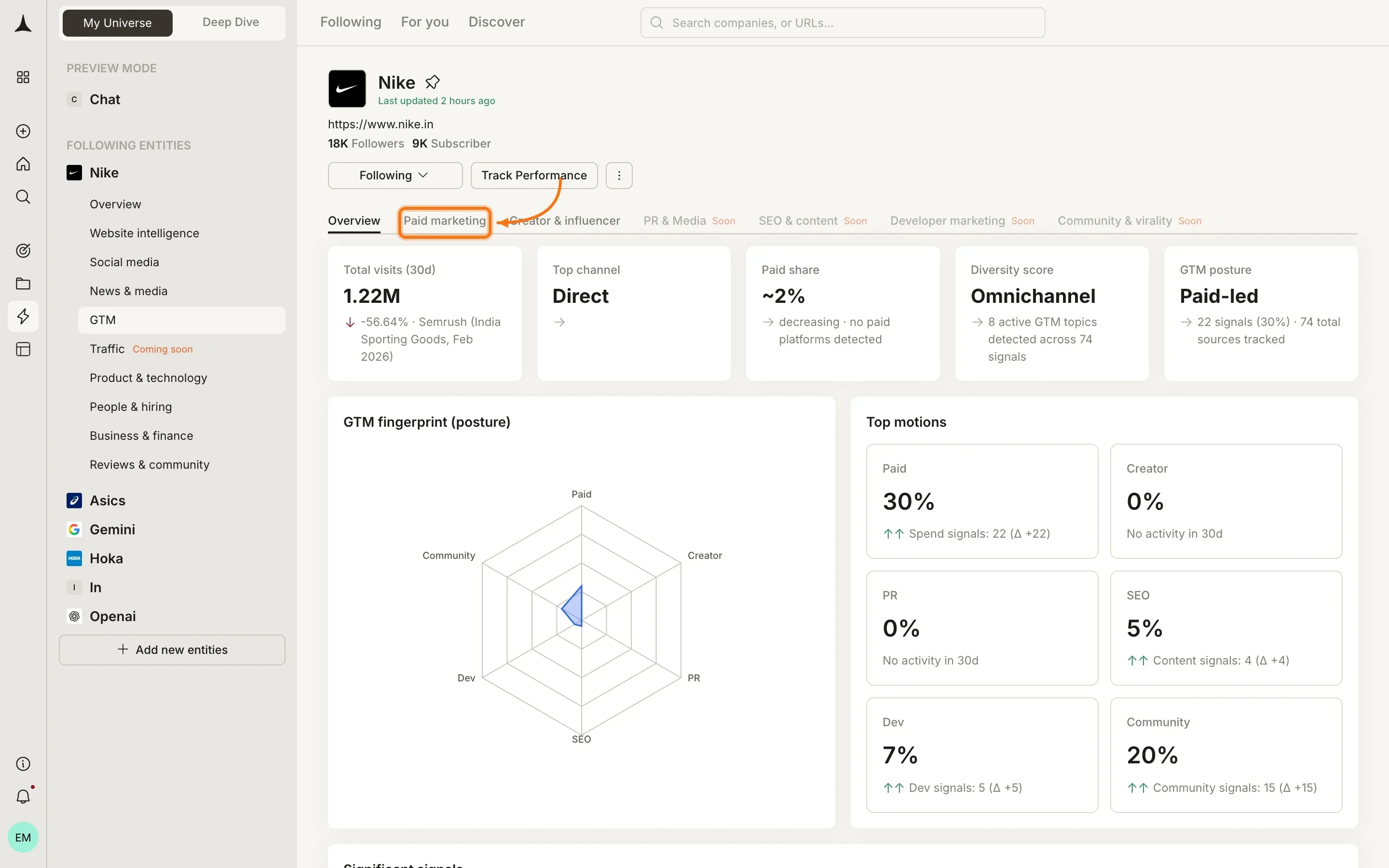 GTM pillar showing paid marketing overview with GTM fingerprint radar chart and top motions breakdown