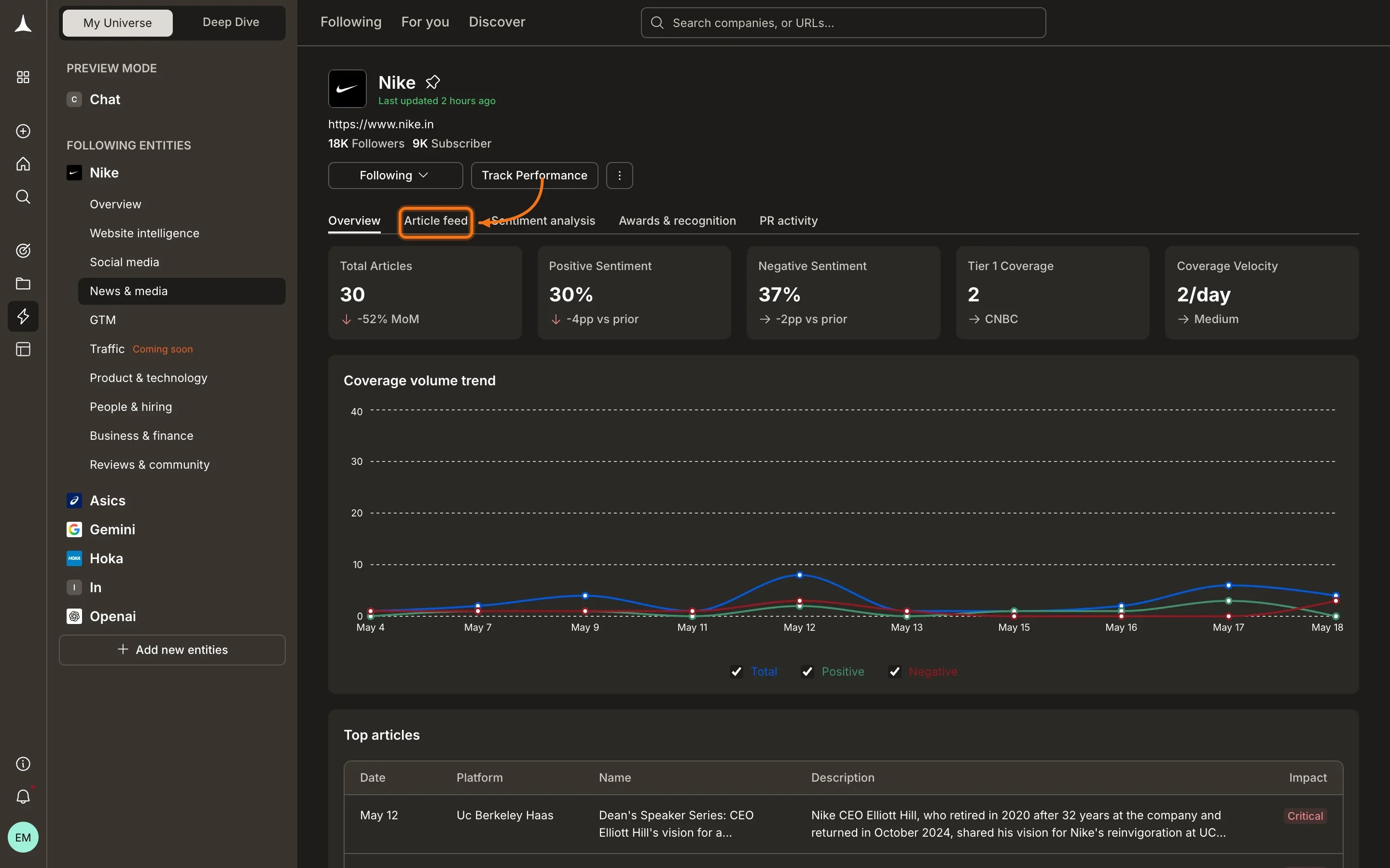 News and Media pillar showing article feed with coverage volume trend and top articles table