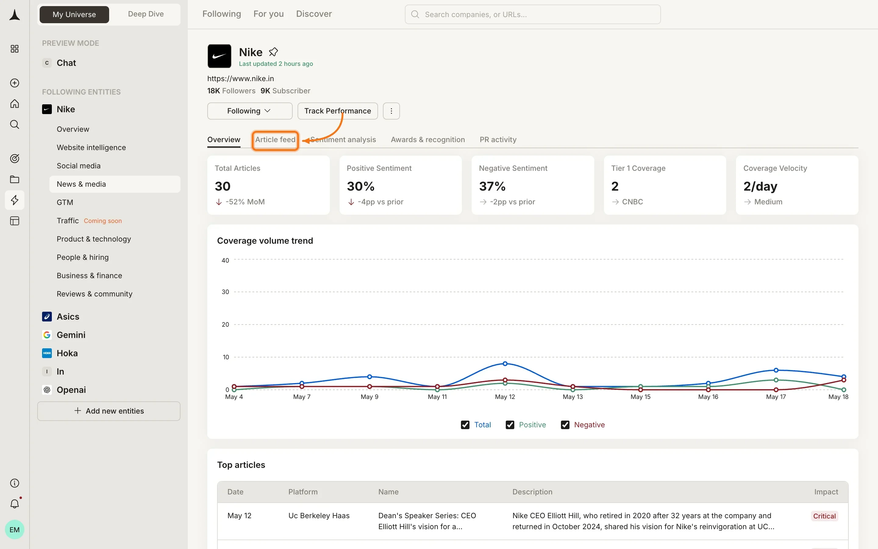 News and Media pillar showing article feed with coverage volume trend and top articles table