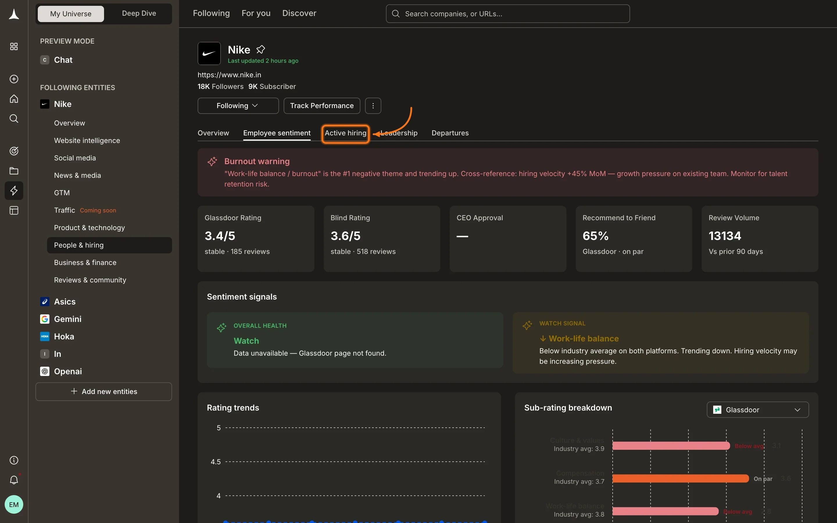 People and Hiring pillar showing employee sentiment data with Glassdoor ratings, burnout warning, and sub-rating breakdown