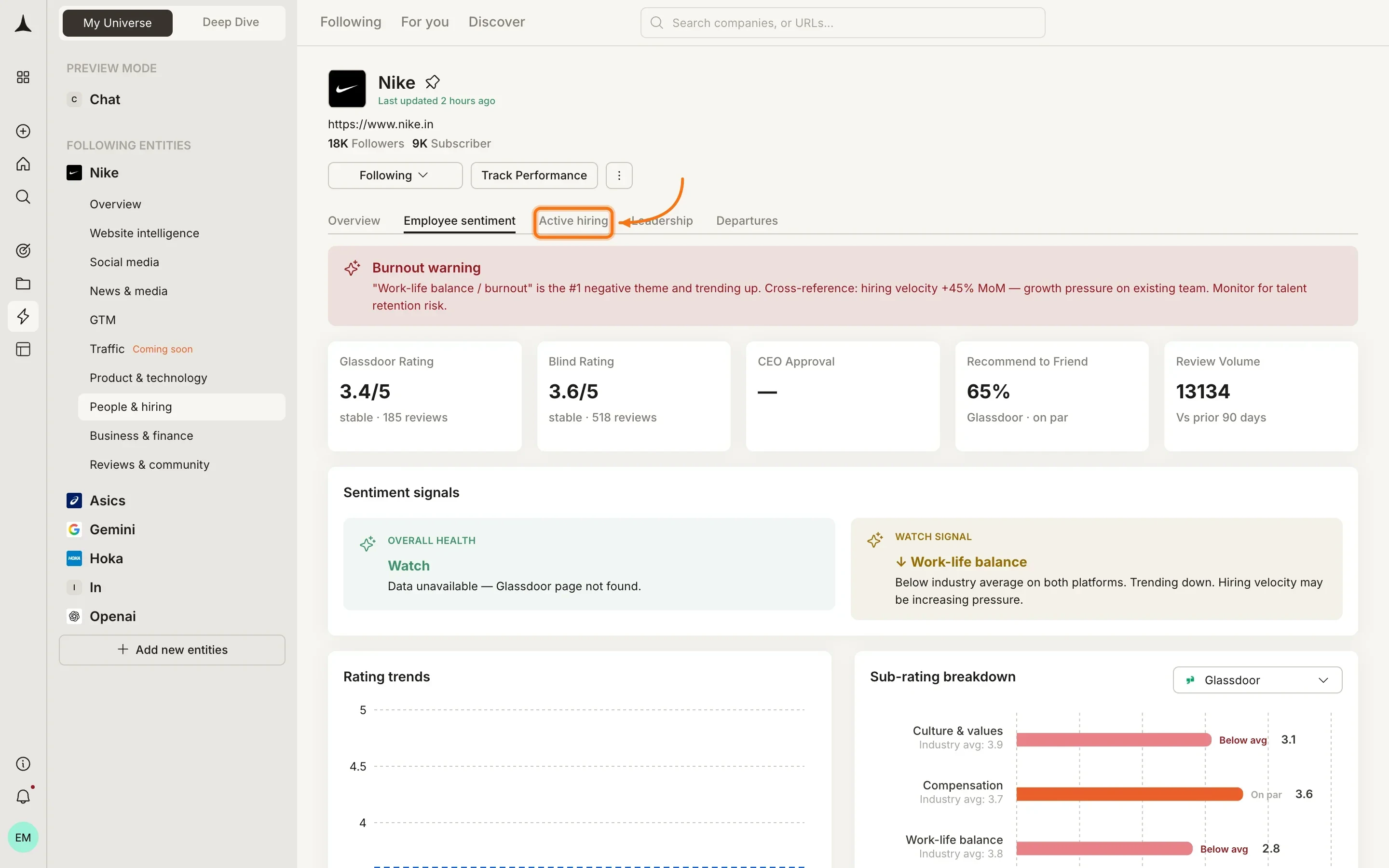 People and Hiring pillar showing employee sentiment data with Glassdoor ratings, burnout warning, and sub-rating breakdown