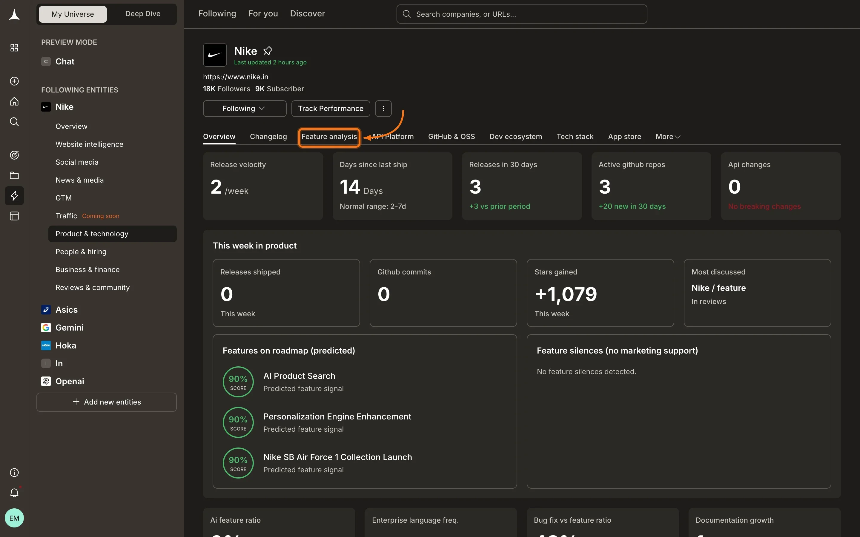 Product and Technology pillar showing feature analysis with release velocity, predicted roadmap features, and feature silences