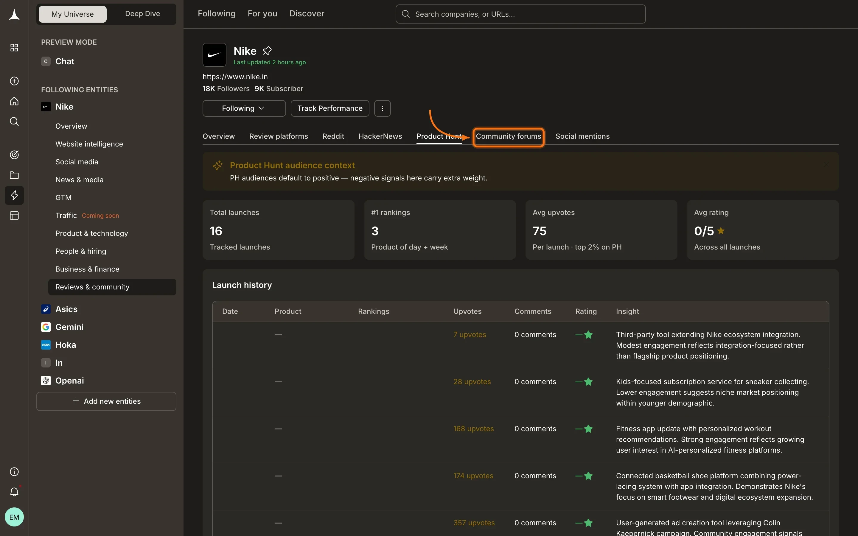 Reviews and Community pillar showing Product Hunt tab with launch history, upvotes, and AI-generated insights