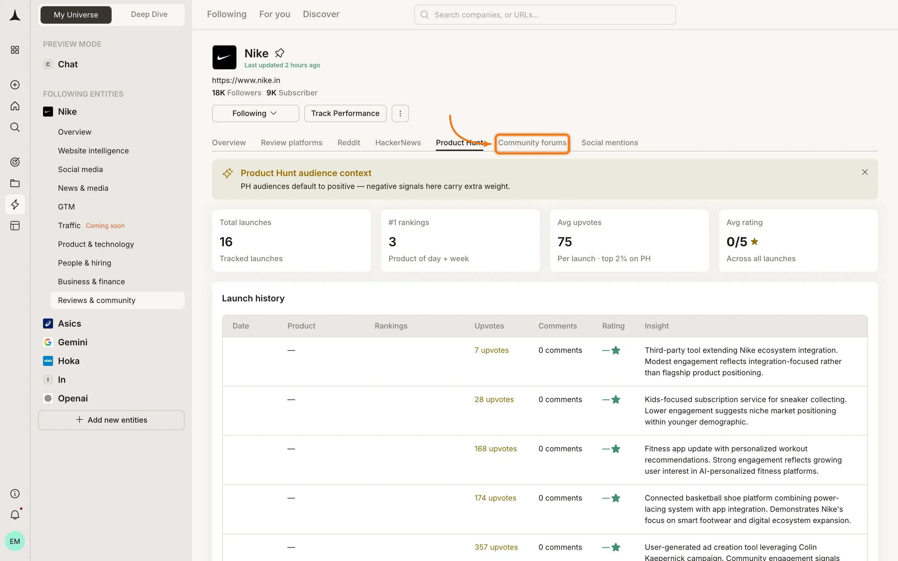 Reviews and Community pillar showing Product Hunt tab with launch history, upvotes, and AI-generated insights