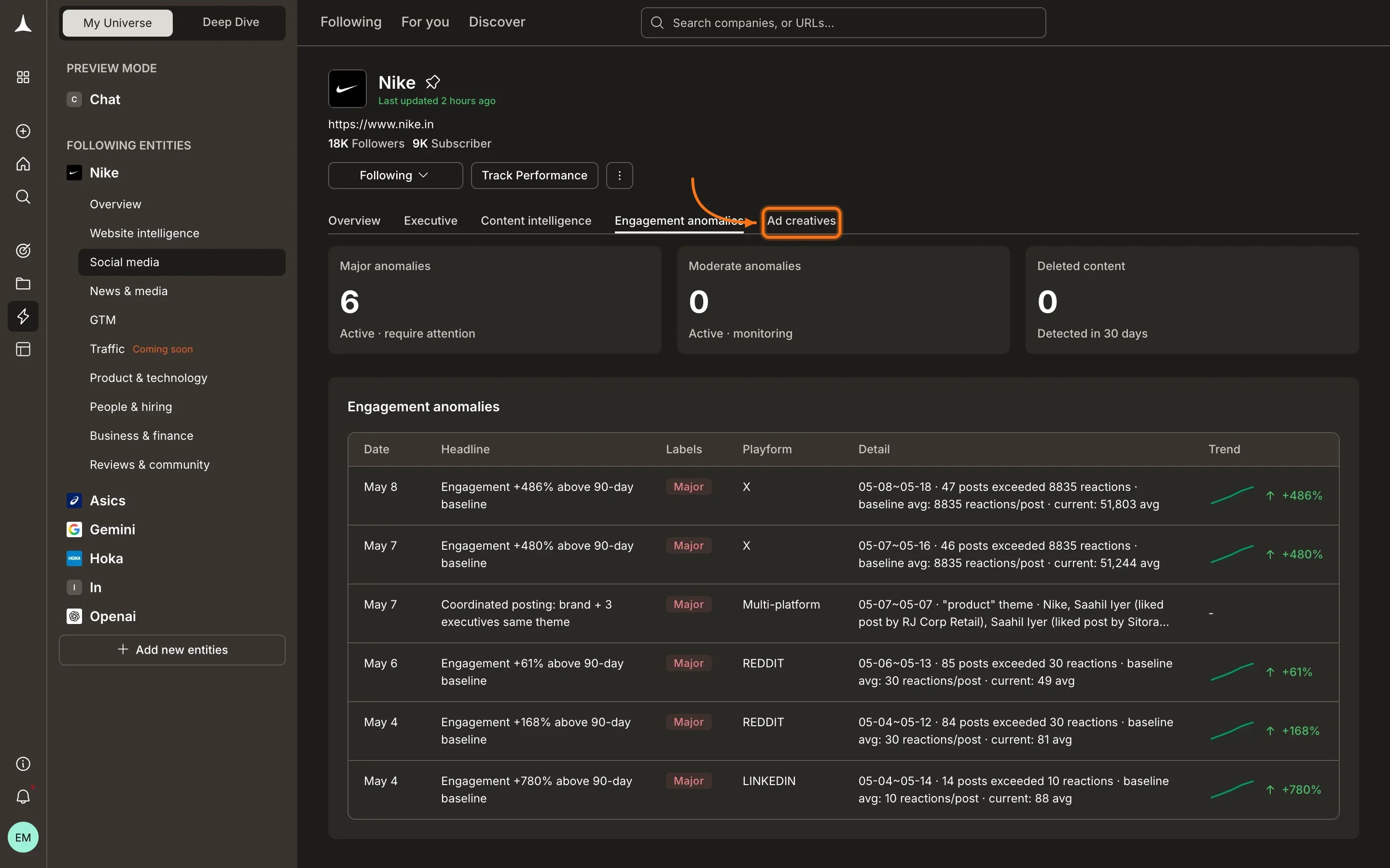 Social Media pillar showing engagement anomalies tab with major anomaly detection and platform-level breakdown