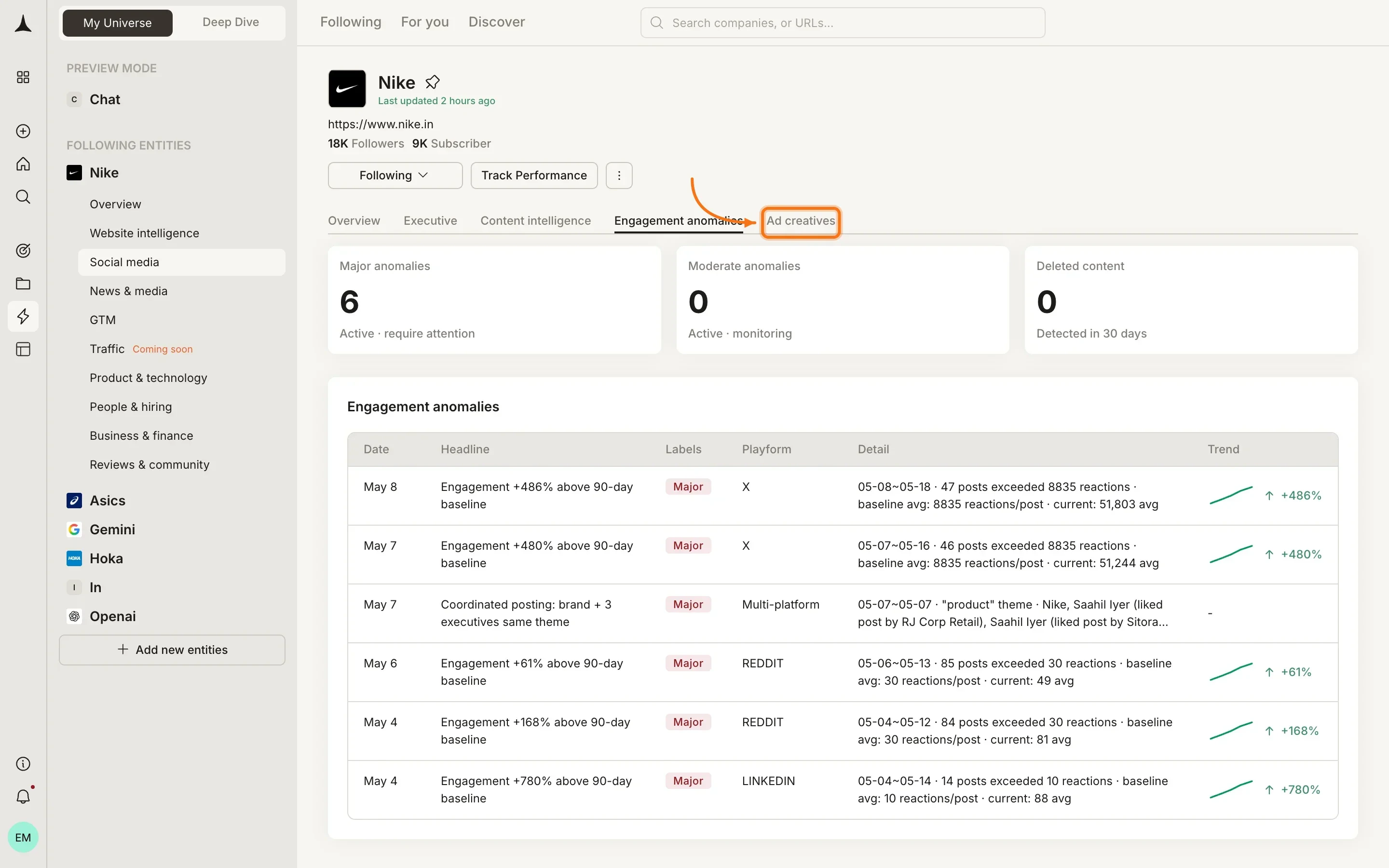 Social Media pillar showing engagement anomalies tab with major anomaly detection and platform-level breakdown