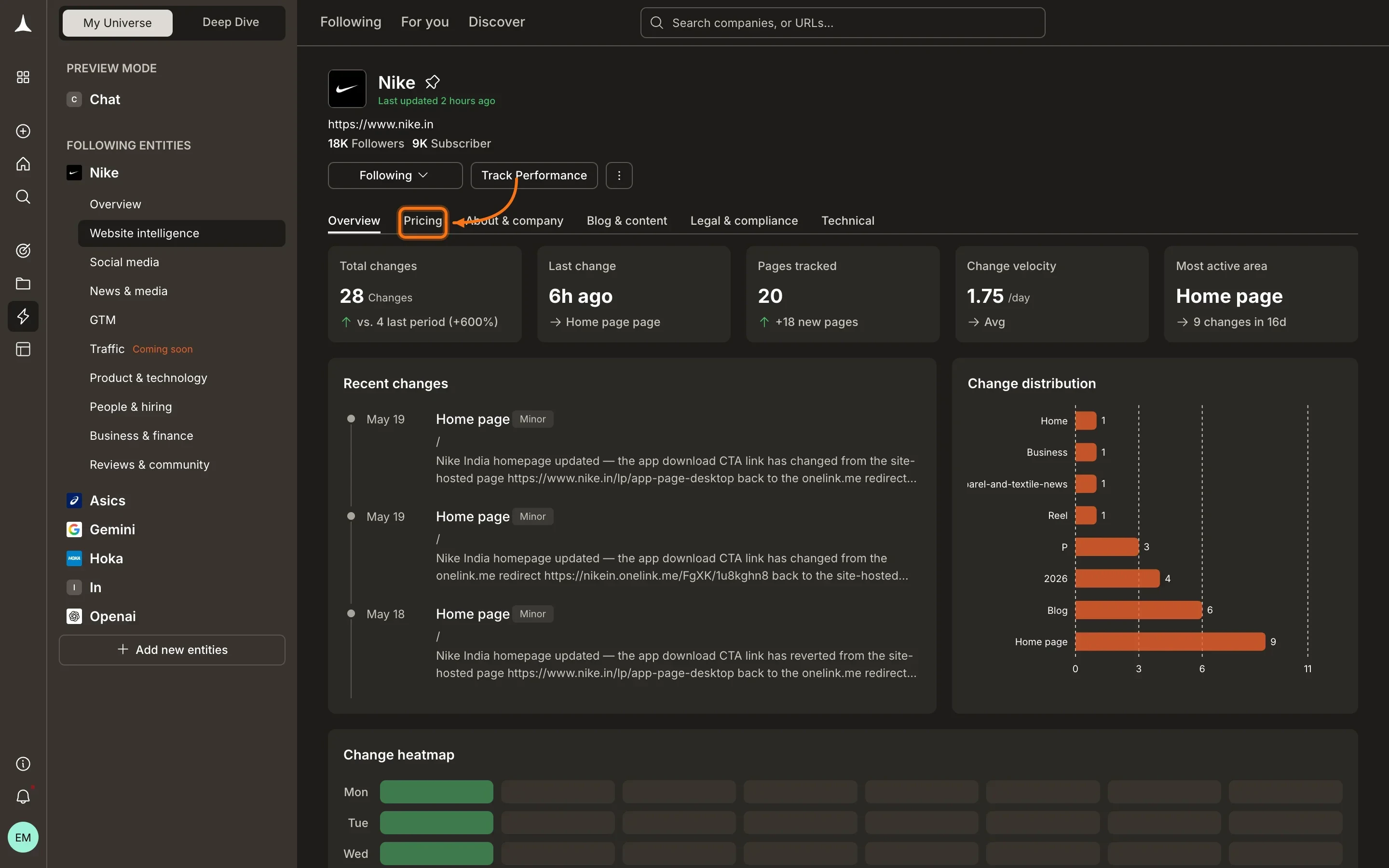 Website Intelligence Pricing tab showing total changes, recent page updates, and change distribution