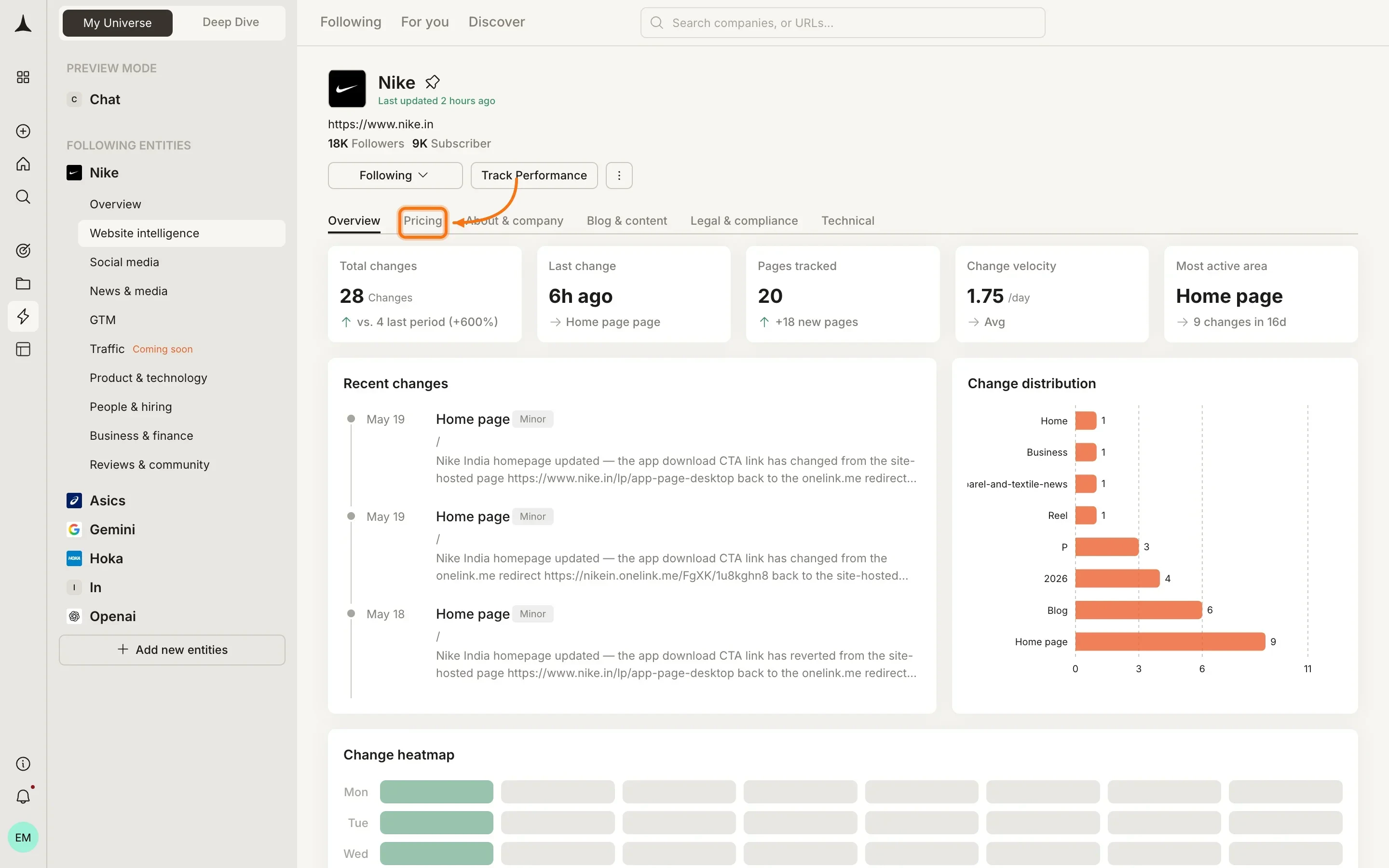 Website Intelligence Pricing tab showing total changes, recent page updates, and change distribution