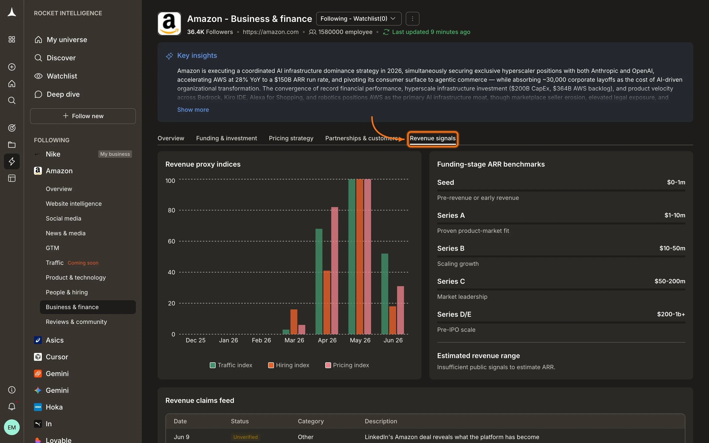Business & Finance Revenue signals tab showing revenue proxy indices, ARR benchmarks, and revenue claims feed