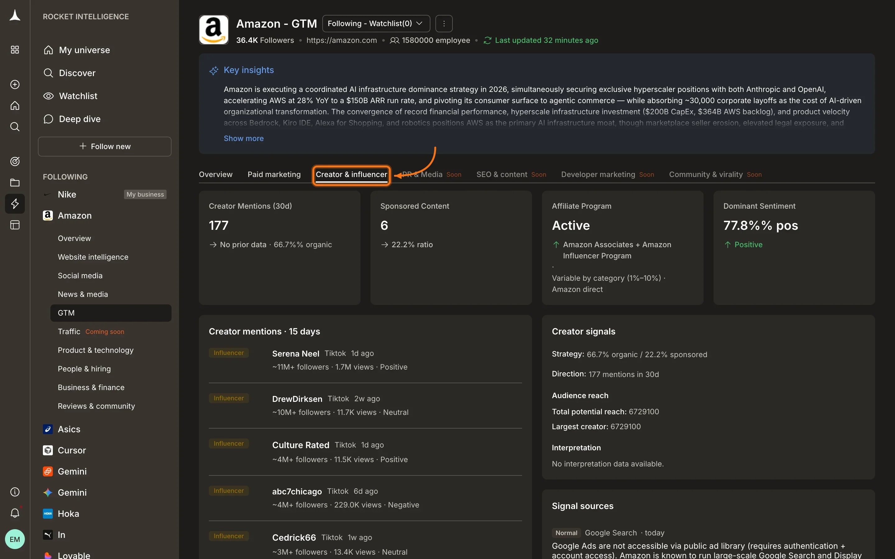 GTM Creator and influencer tab showing creator mentions, sponsored content, affiliate program, dominant sentiment, and creator signals